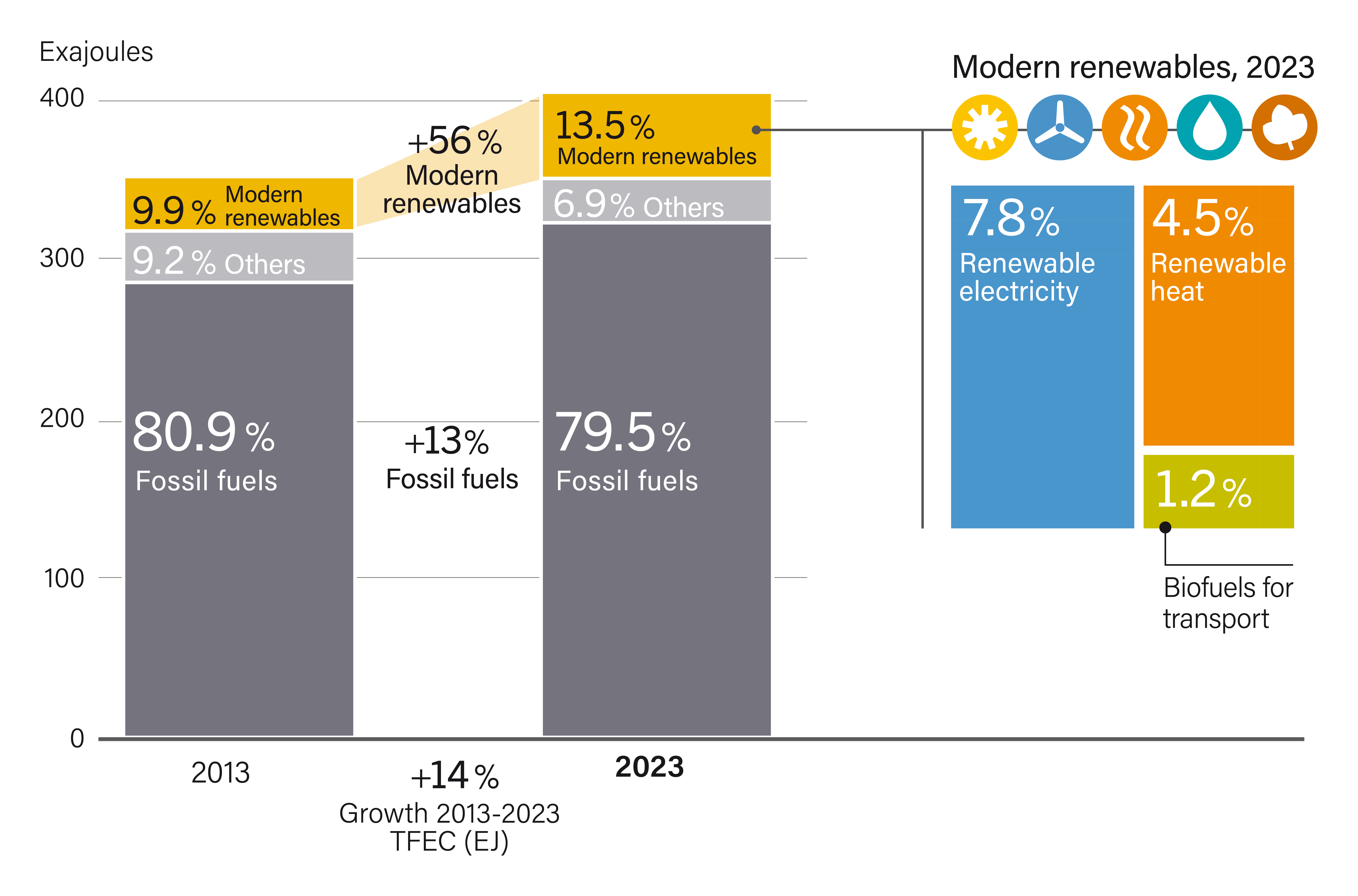 Total Final Energy Consumption by Source, 2013 and 2023