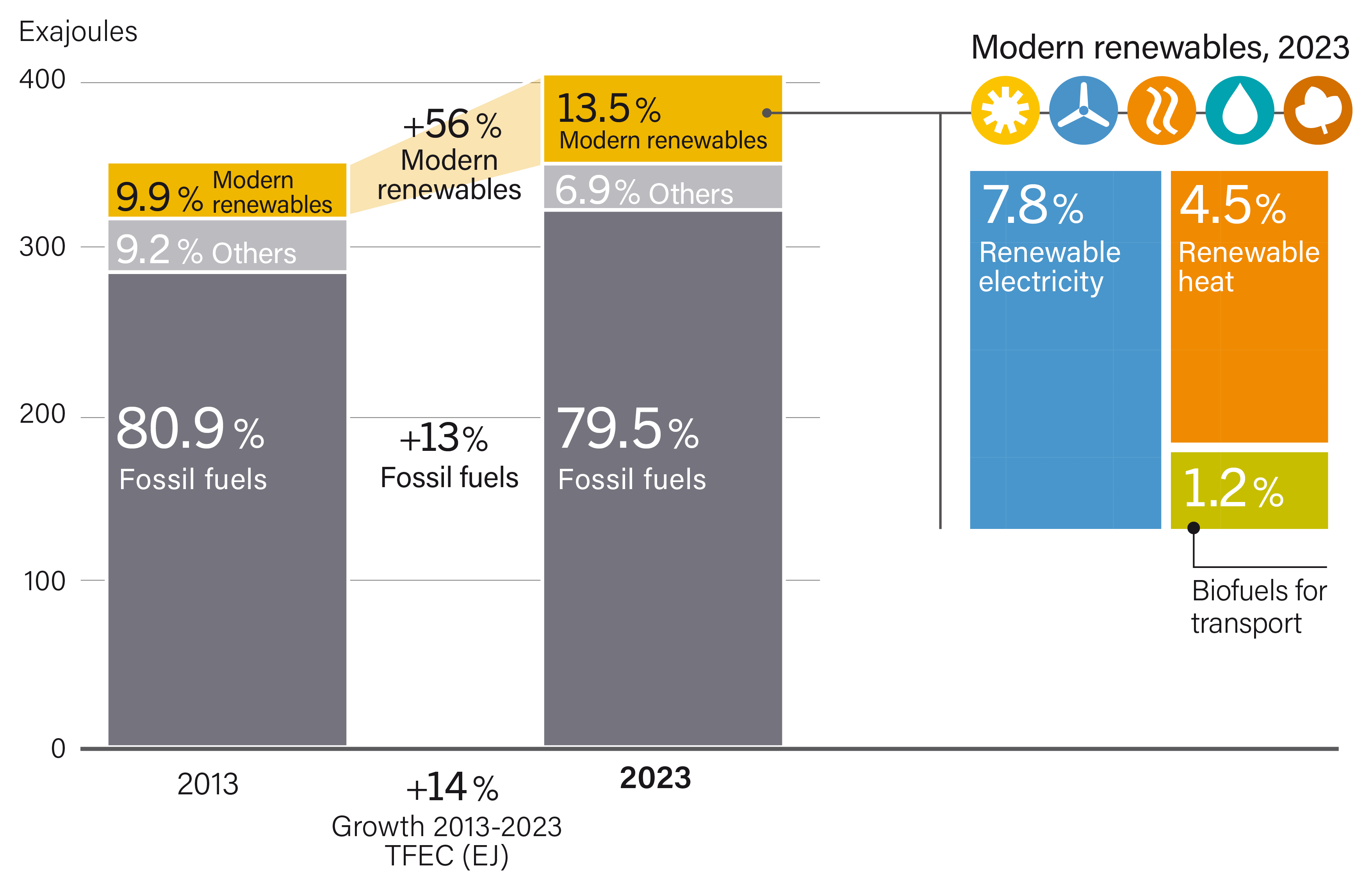 Total Final Energy Consumption by Source, 2013 and 2023