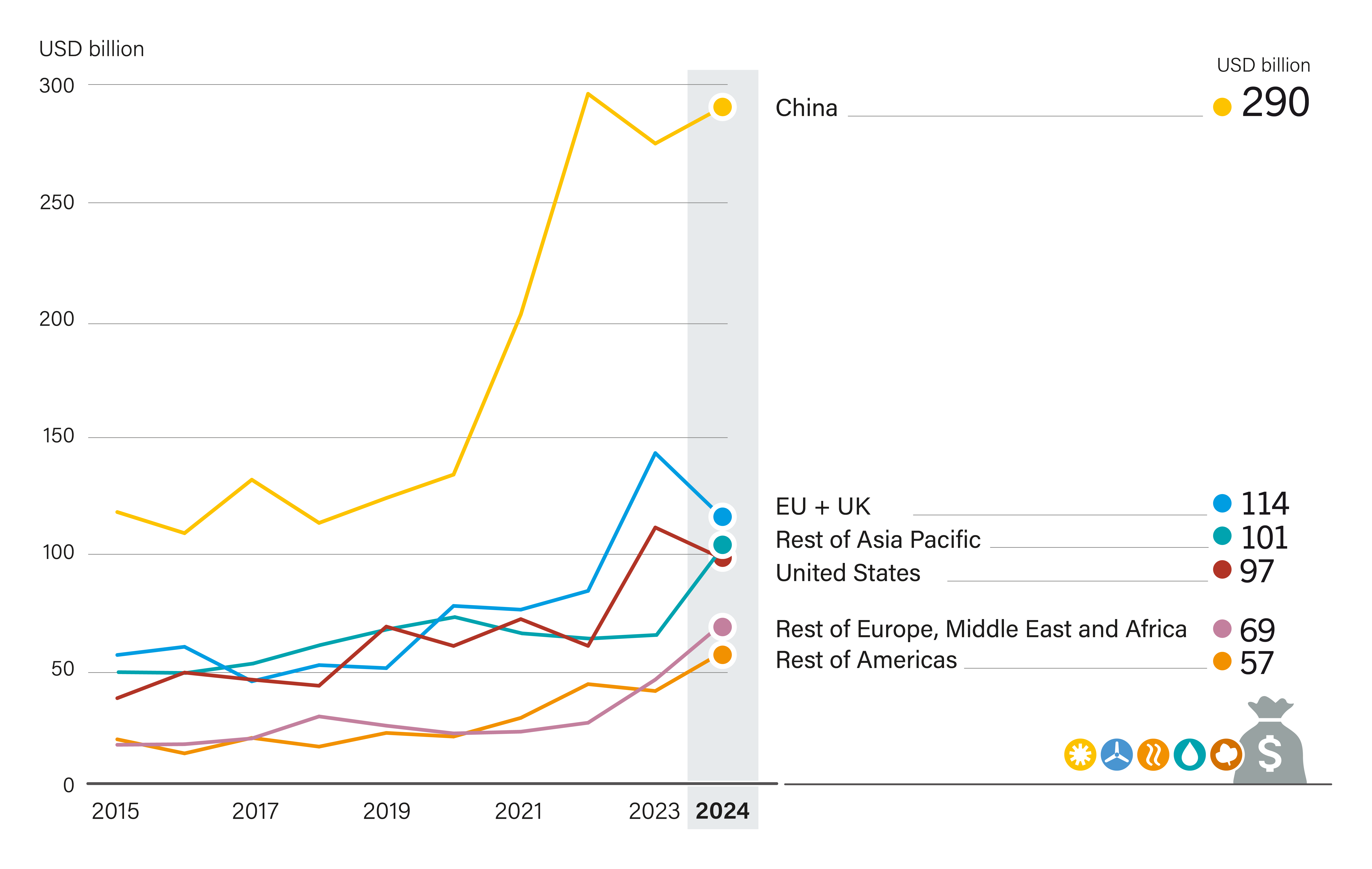 Global Investment in Renewable Power and Fuels, by Country and Region, 2015-2024
