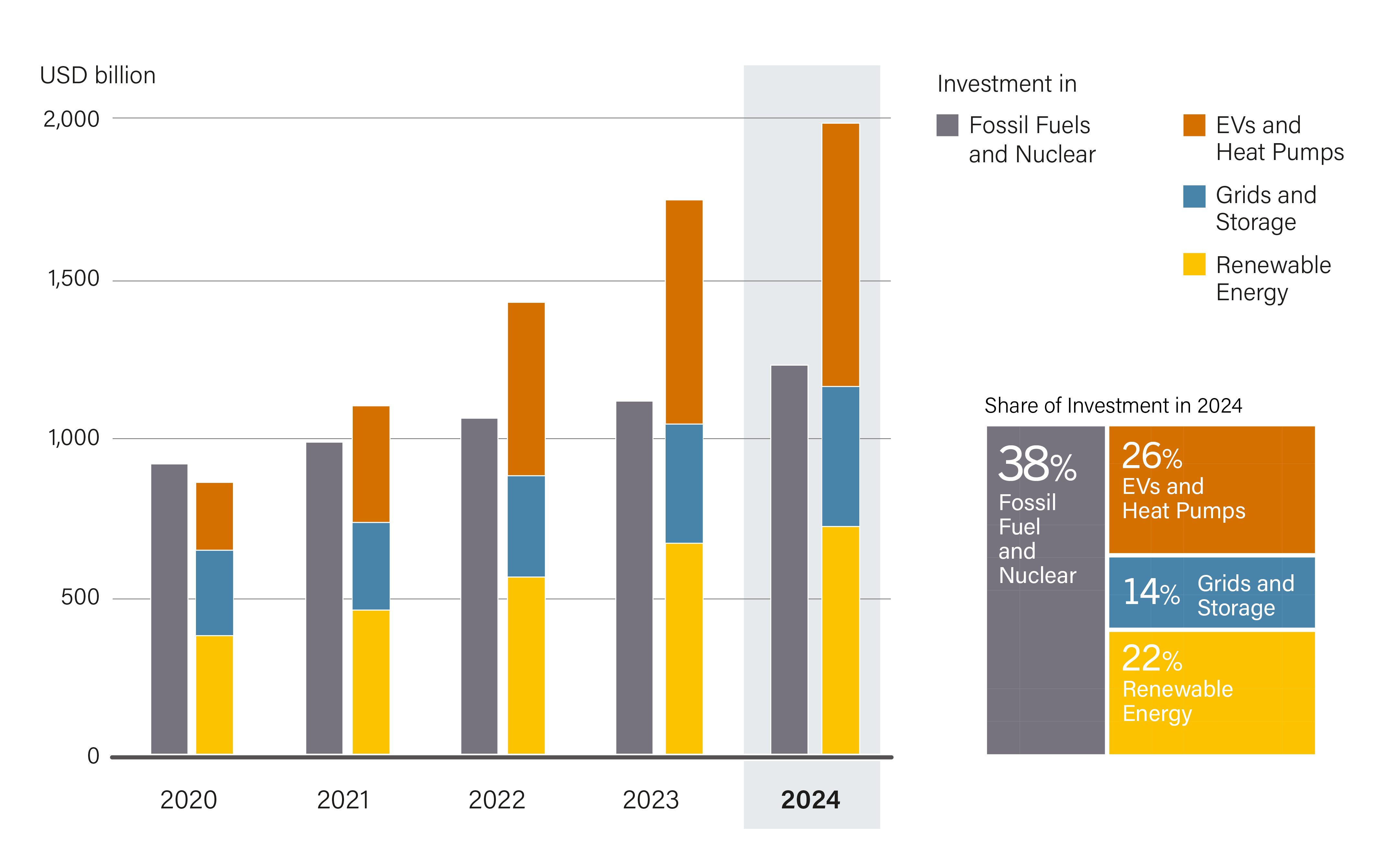 Global Investment in Renewable Power and Fuels, by Country and Region, 2015-2024