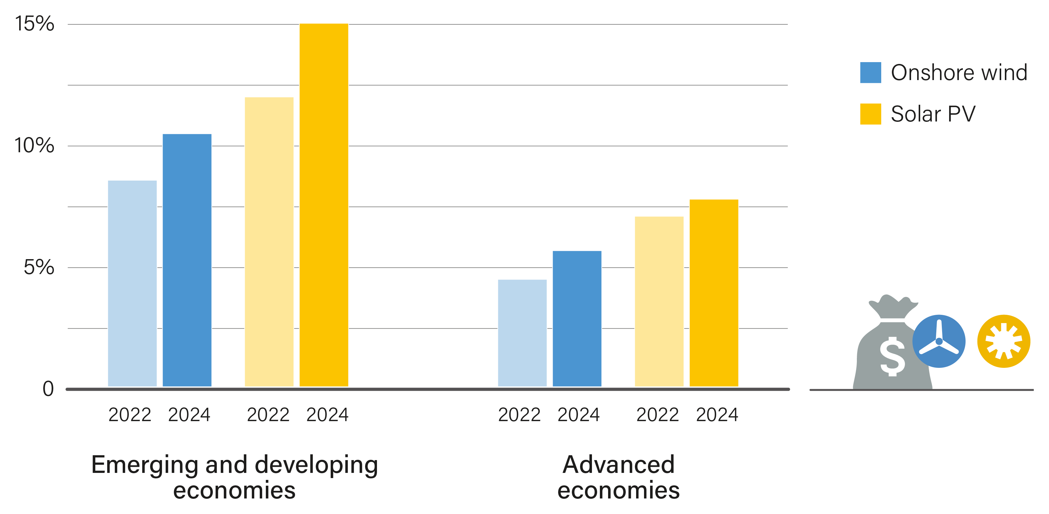 Weighted Average Cost of Capital for Onshore Wind Power and Solar PV, by Country Income Level, 2022-2024