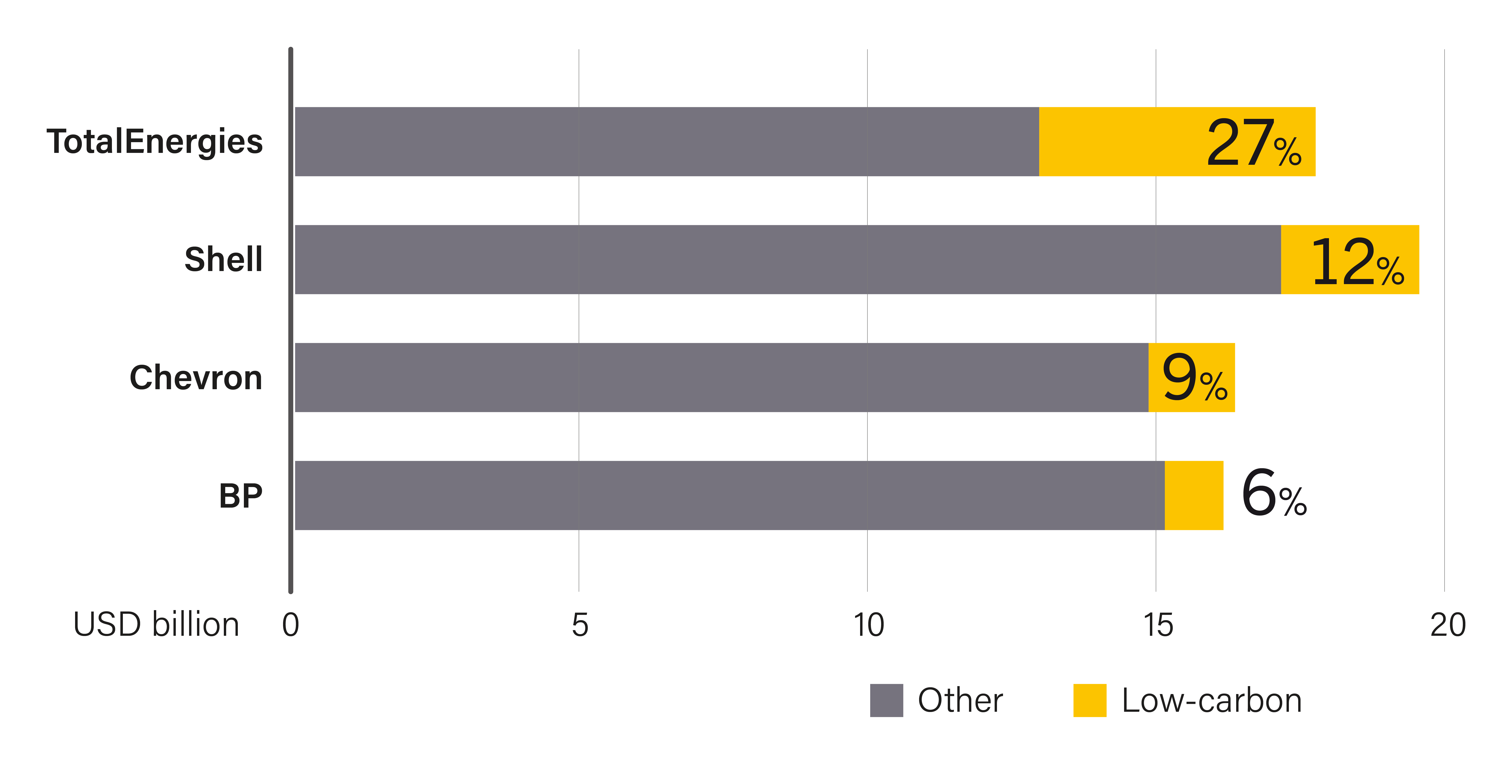 Low-Carbon and Total Capital Expenditures by Major Energy Companies, 2024
