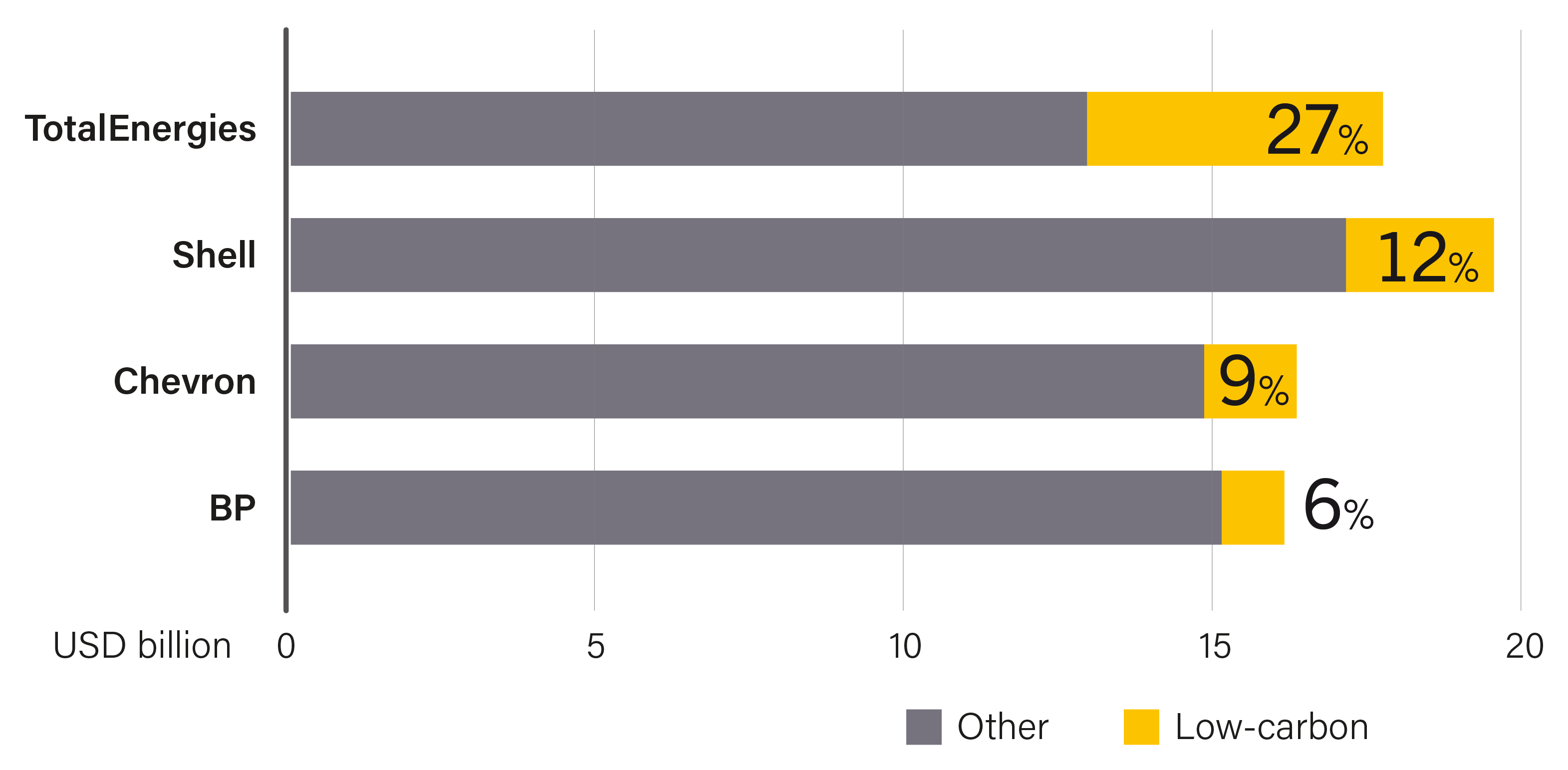 Low-Carbon and Total Capital Expenditures by Major Energy Companies, 2024