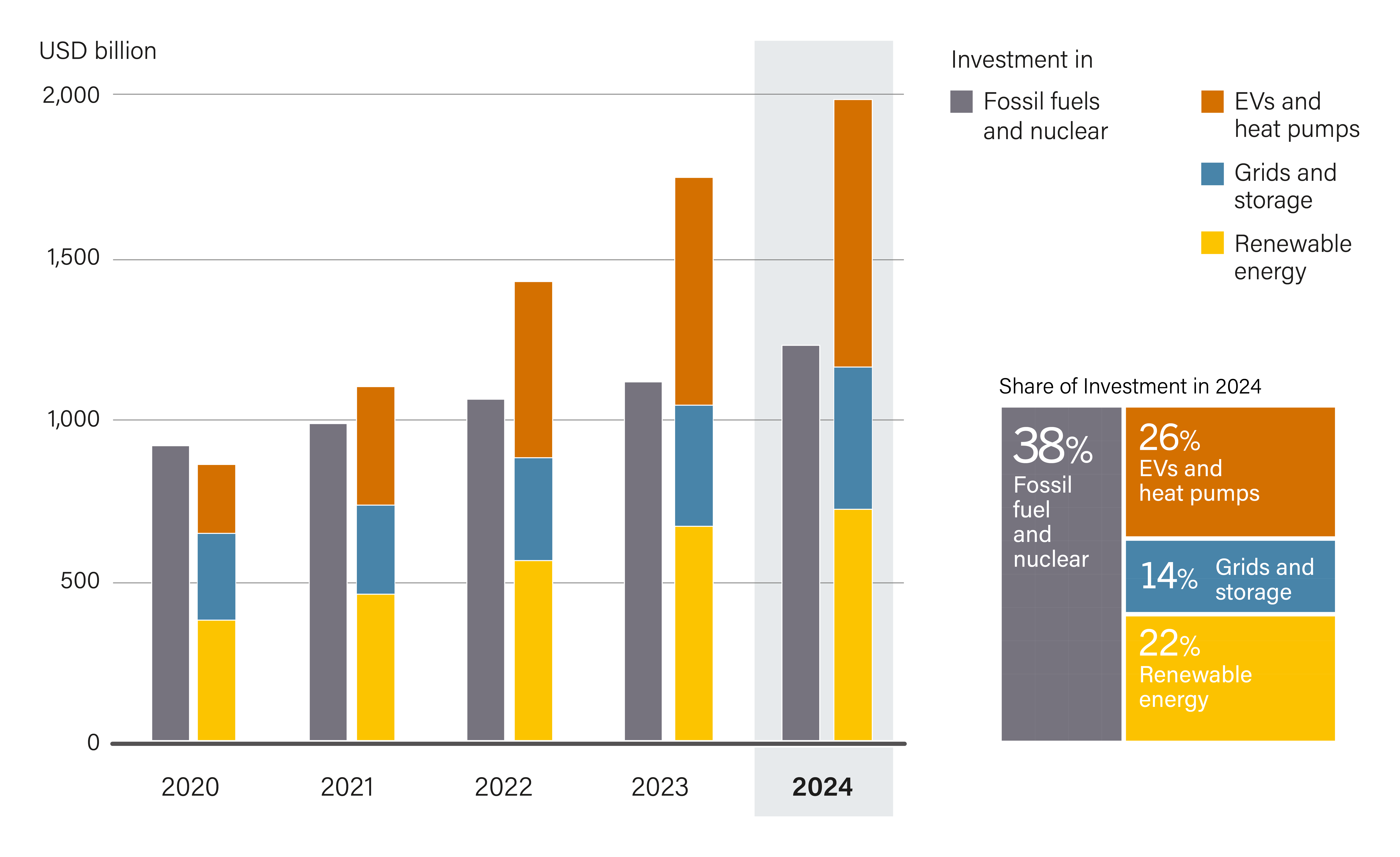 Global Investment in Selected Energy Technologies, 2020-2024