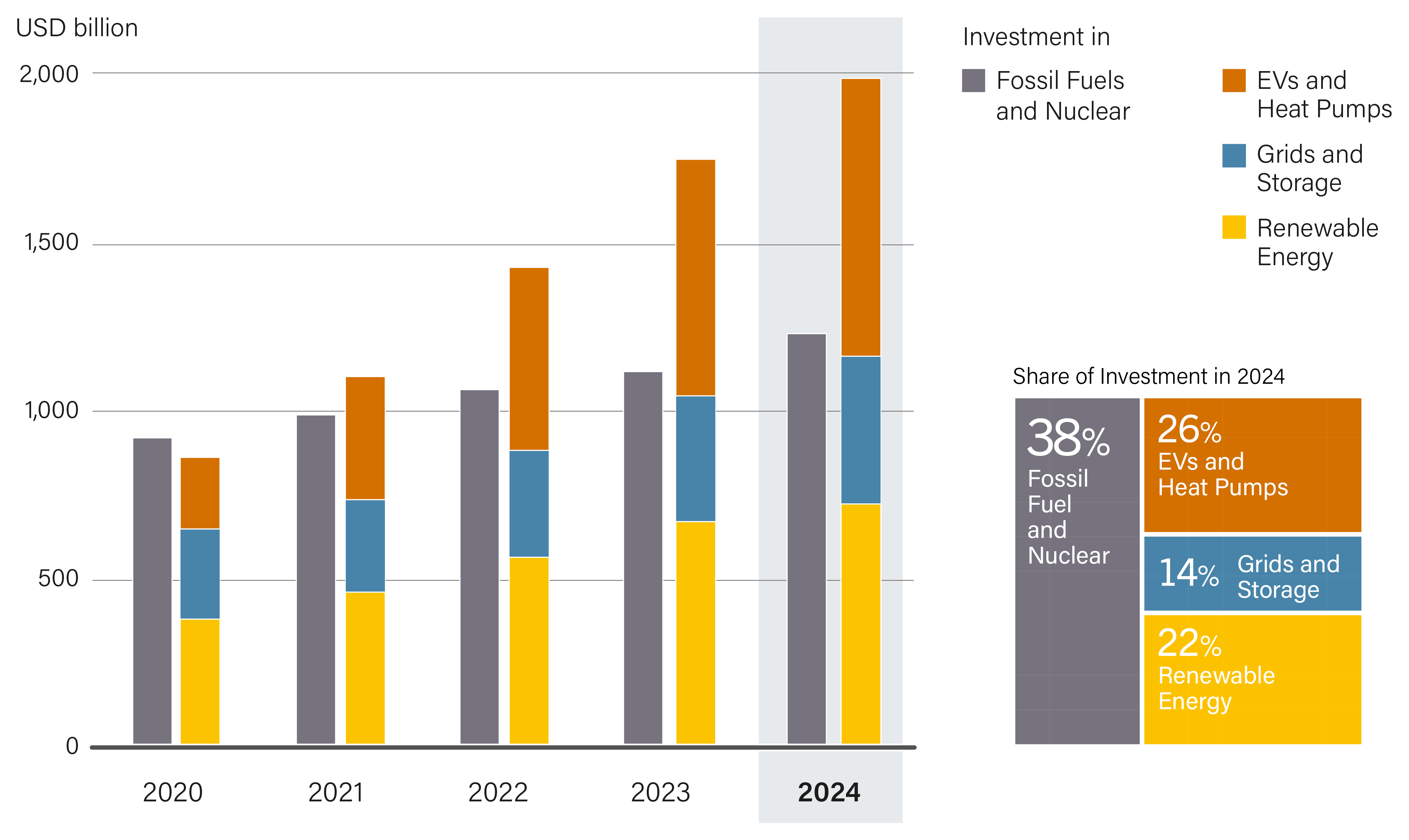 Global Investment in Selected Energy Technologies, 2020-2024