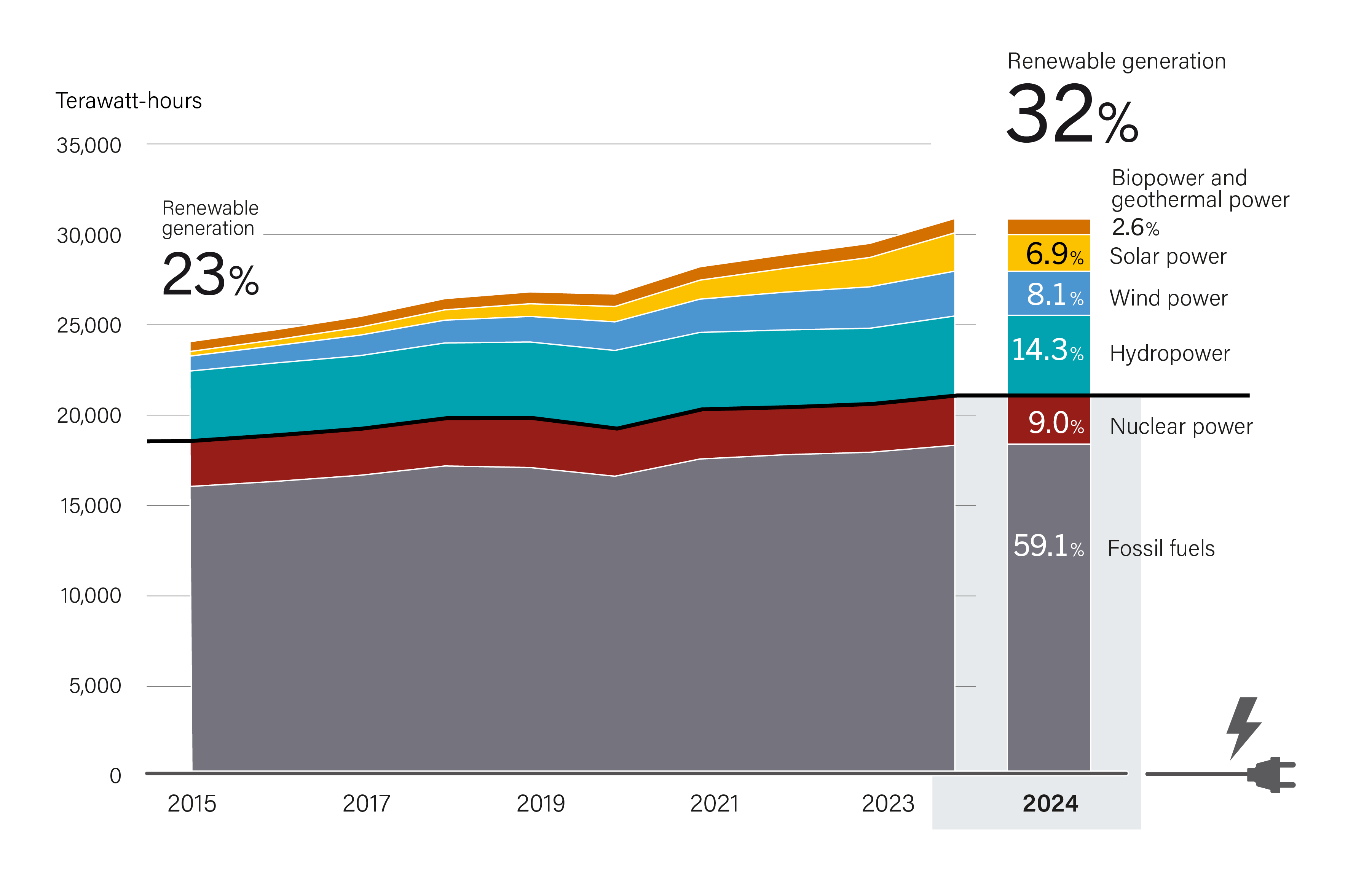 Electricity Generation by Energy Source, 2015-2024