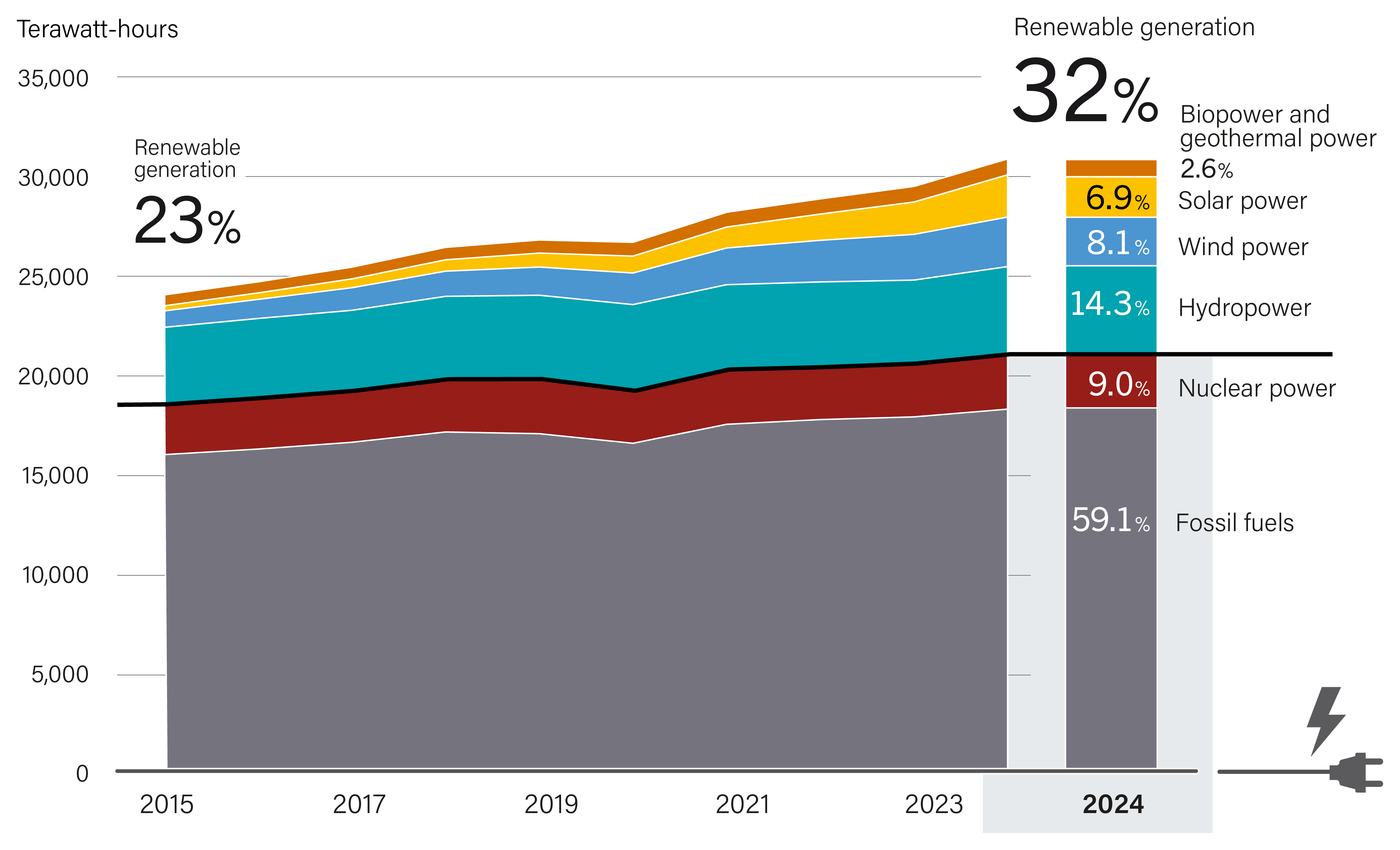 Electricity Generation by Energy Source, 2015-2024