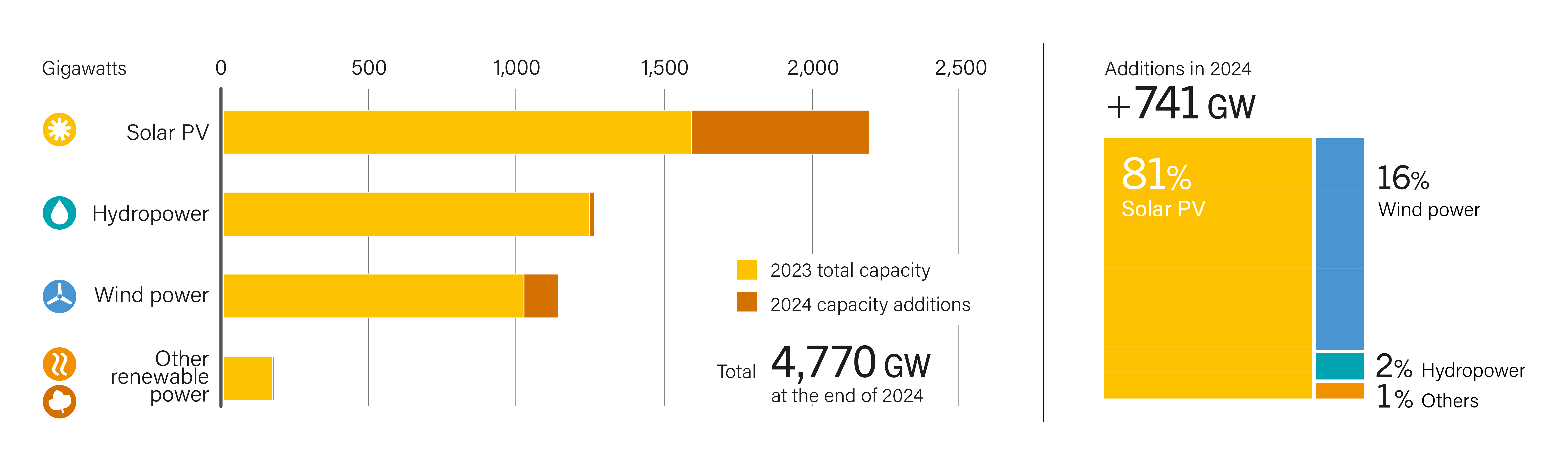 Renewable Power Total Installed Capacity and Additions, by Technology, 2024