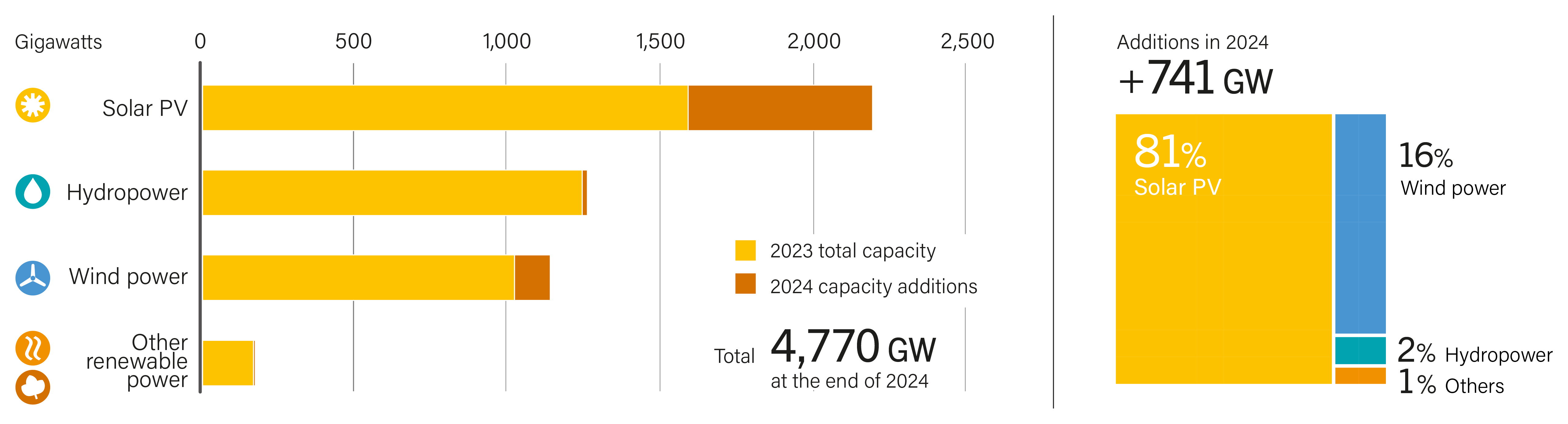 Renewable Power Total Installed Capacity and Additions, by Technology, 2024