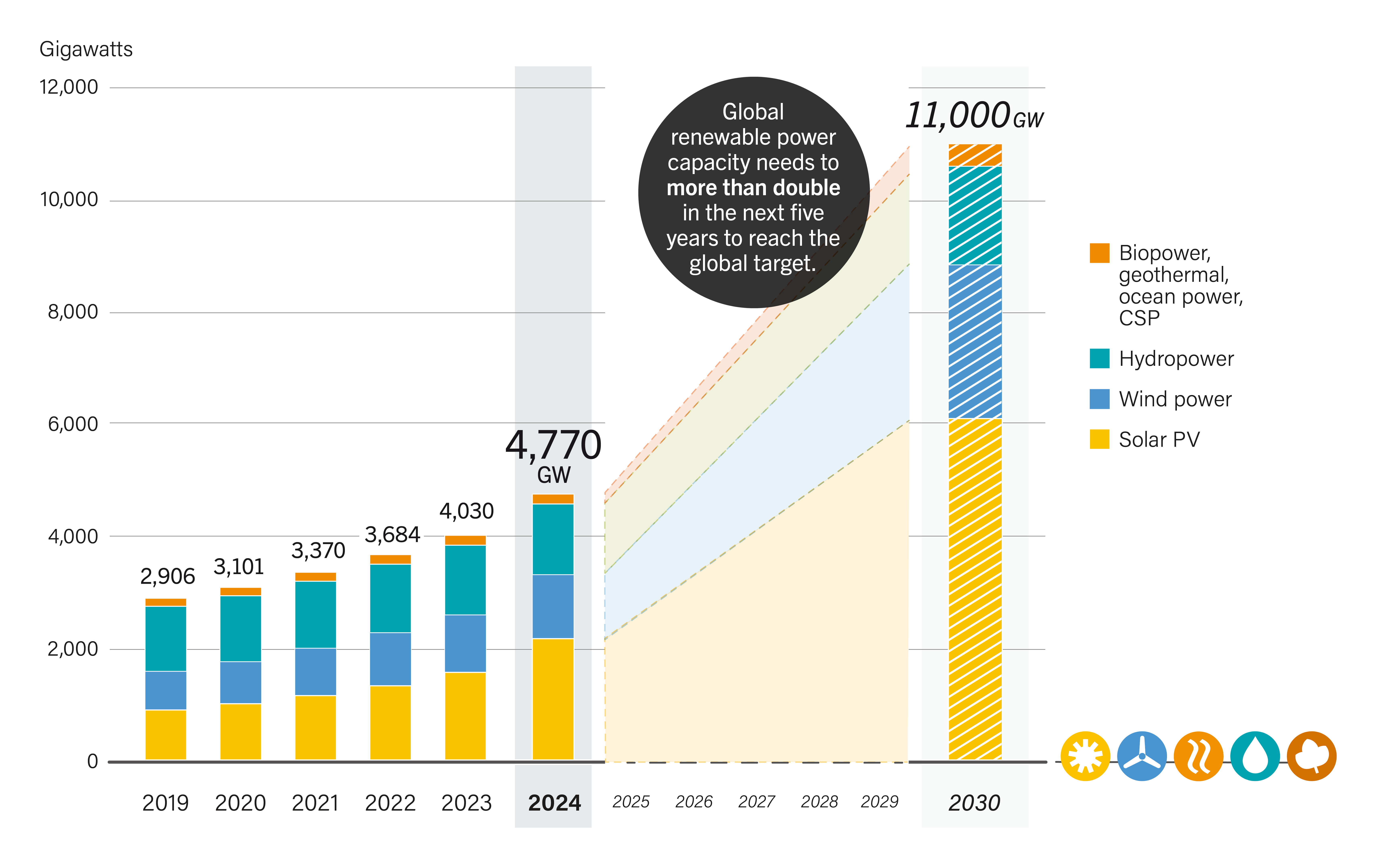Renewable Power Capacity by Technology, 2019-2024, Compared to 2030 Global Tripling Target