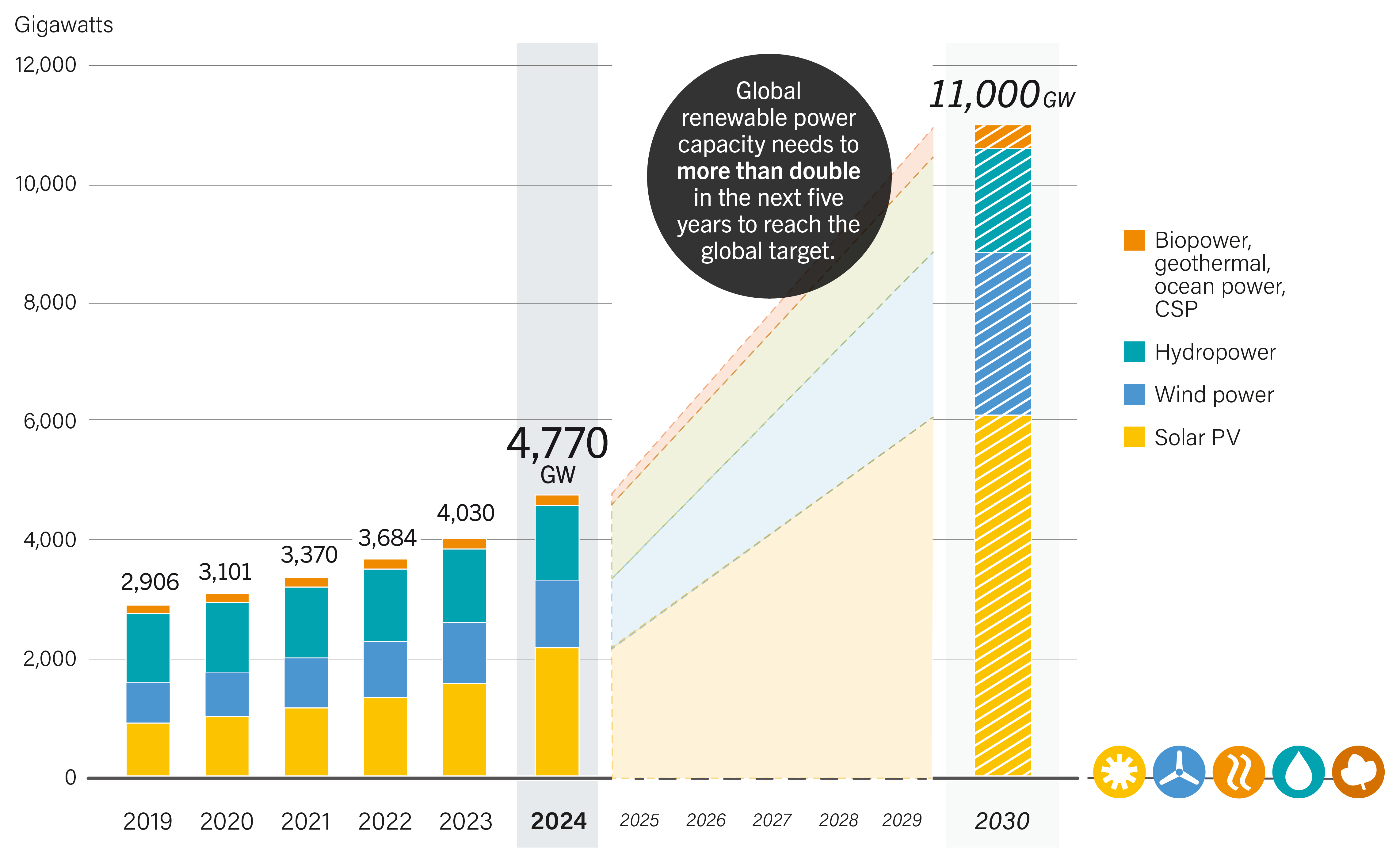 Renewable Power Capacity by Technology, 2019-2024, Compared to 2030 Global Tripling Target