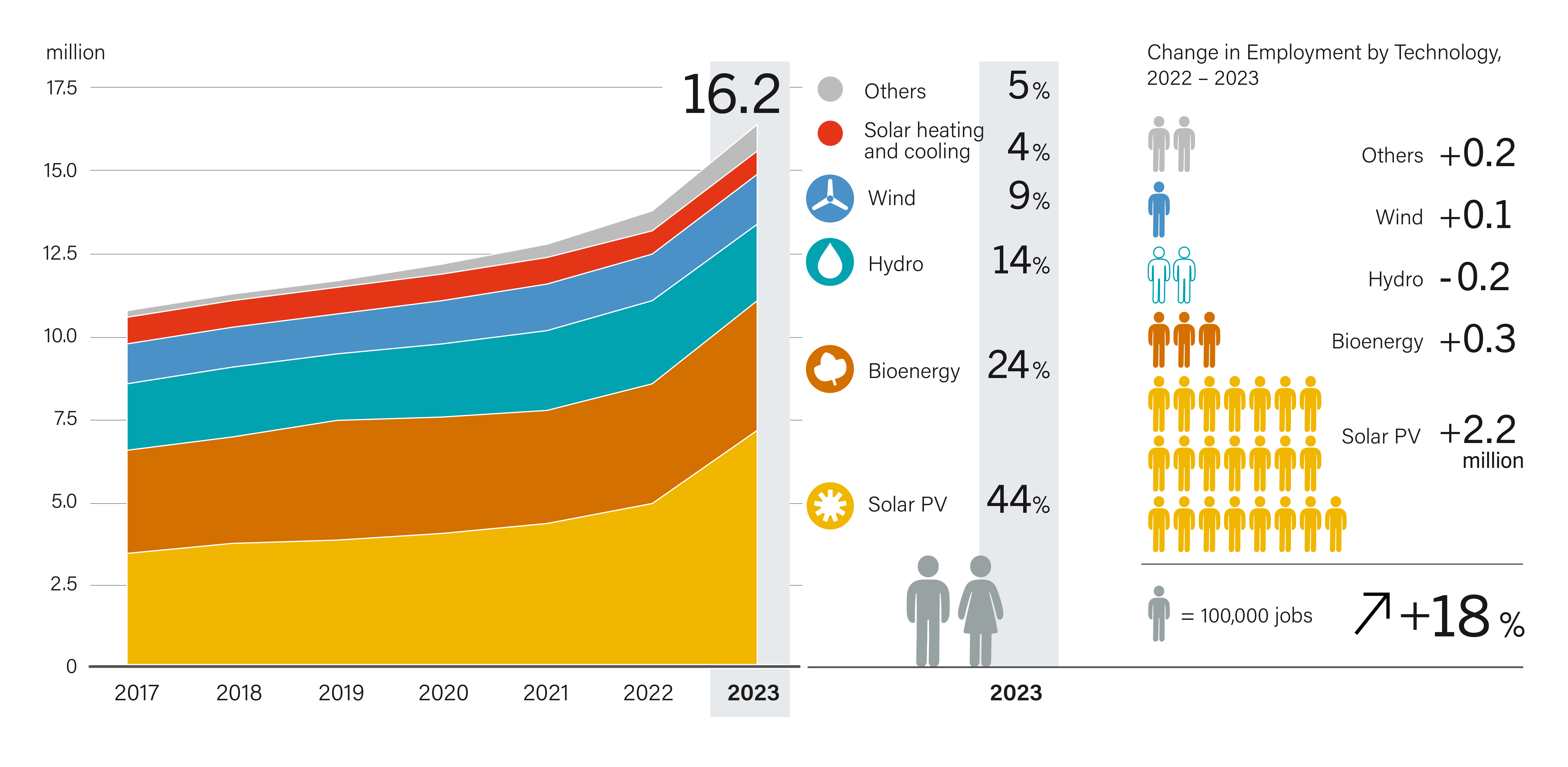 Global Renewable Energy Employment, by Technology, 2017-2023