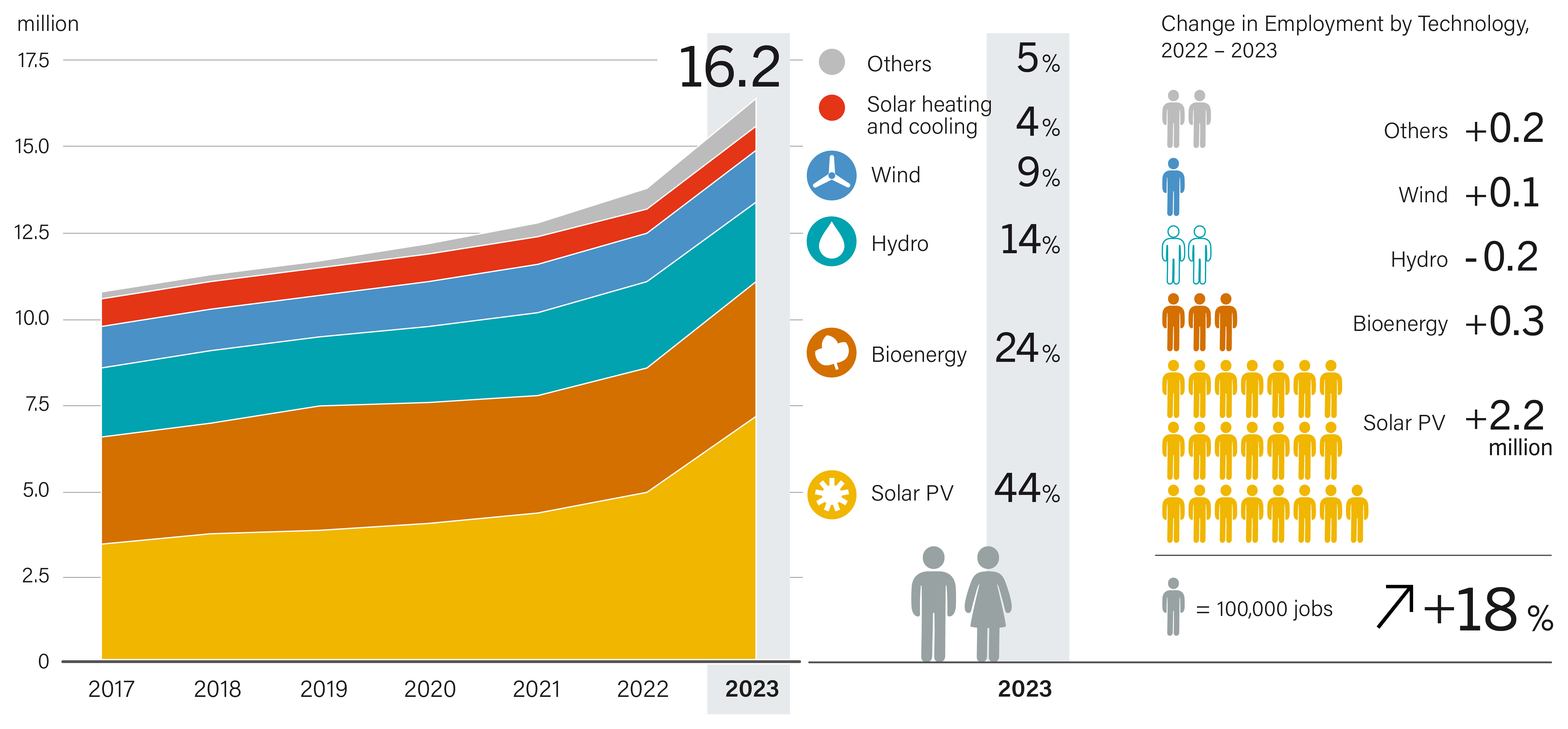 Global Renewable Energy Employment, by Technology, 2017-2023