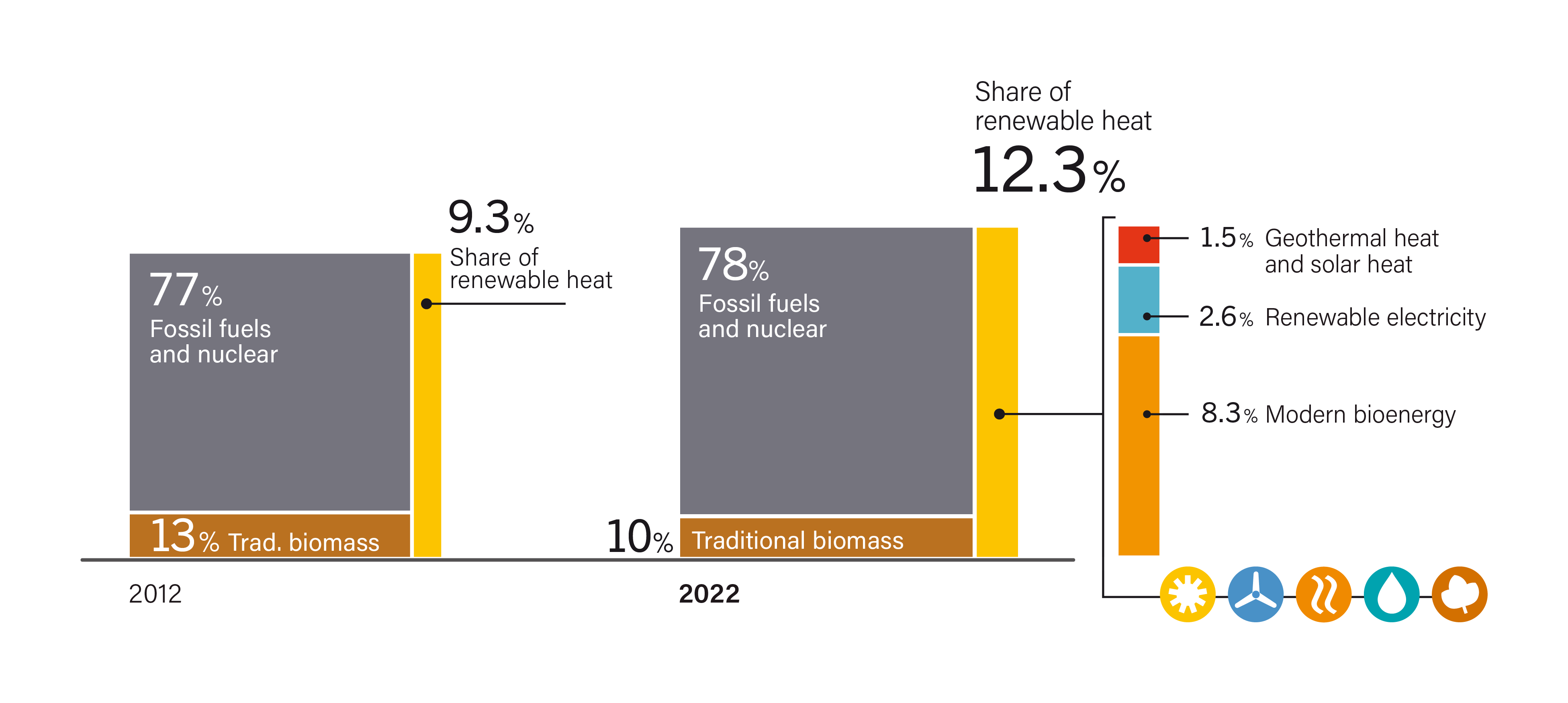 Share of Renewable Heat Production, by Energy Source, 2012 and 2022
