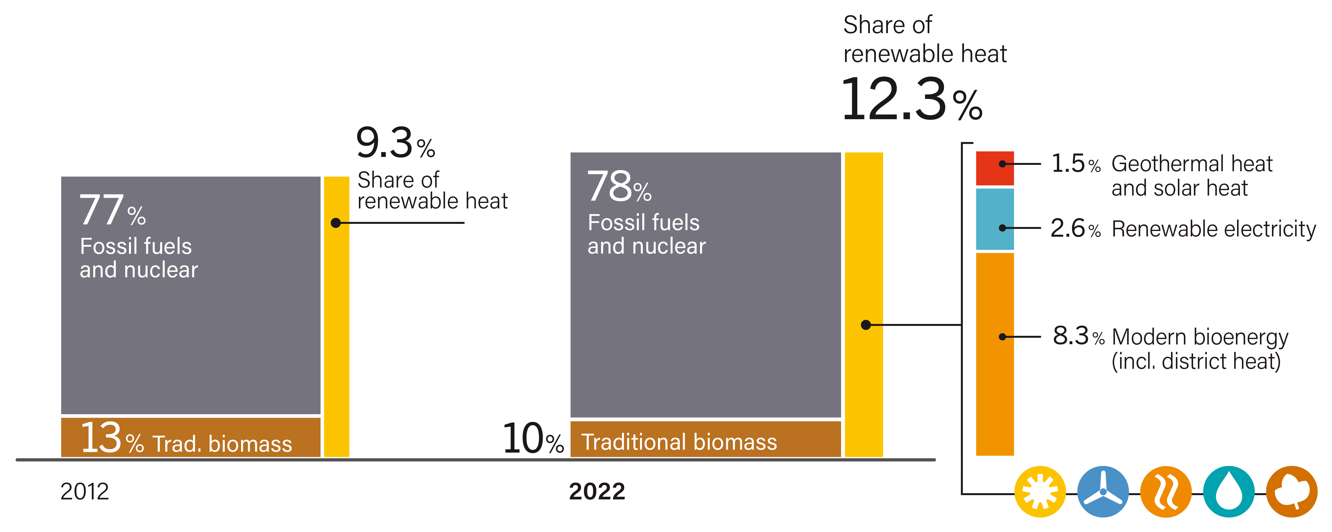 Share of Renewable Heat Production, by Energy Source, 2012 and 2022