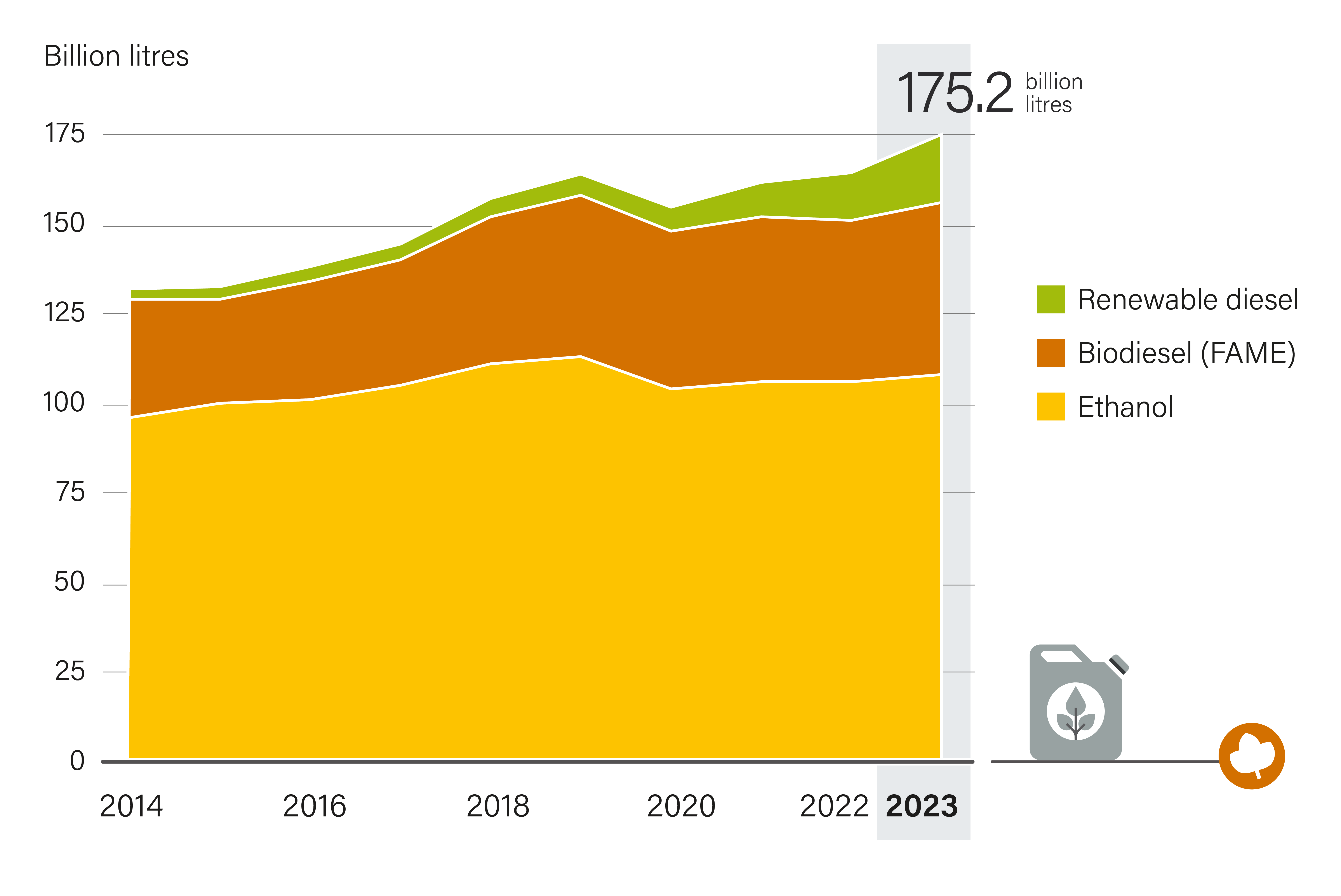 Global Supply of Ethanol, Biodiesel and Renewable Diesel, 2014-2023