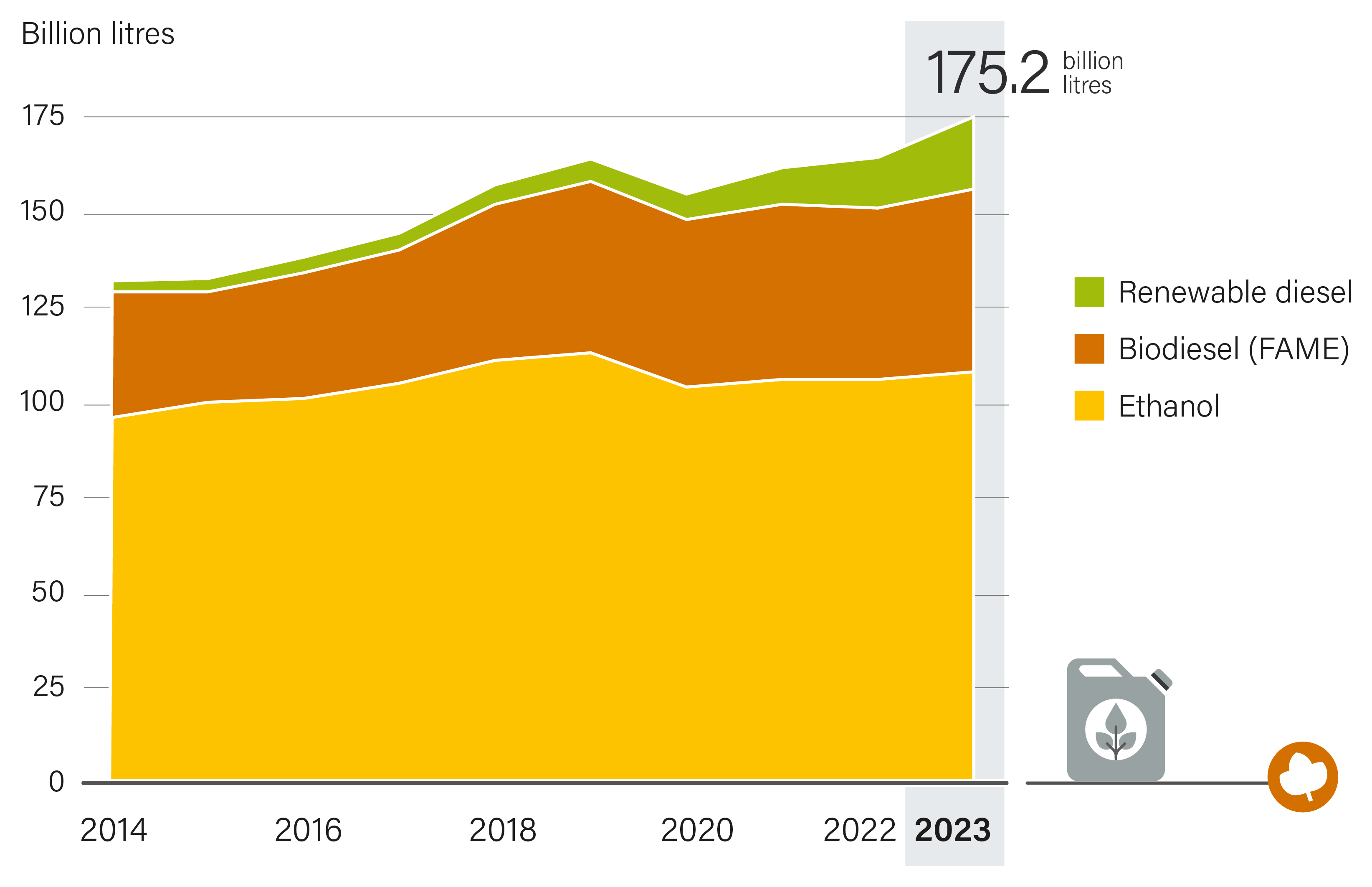 Global Supply of Ethanol, Biodiesel and Renewable Diesel, 2014-2023