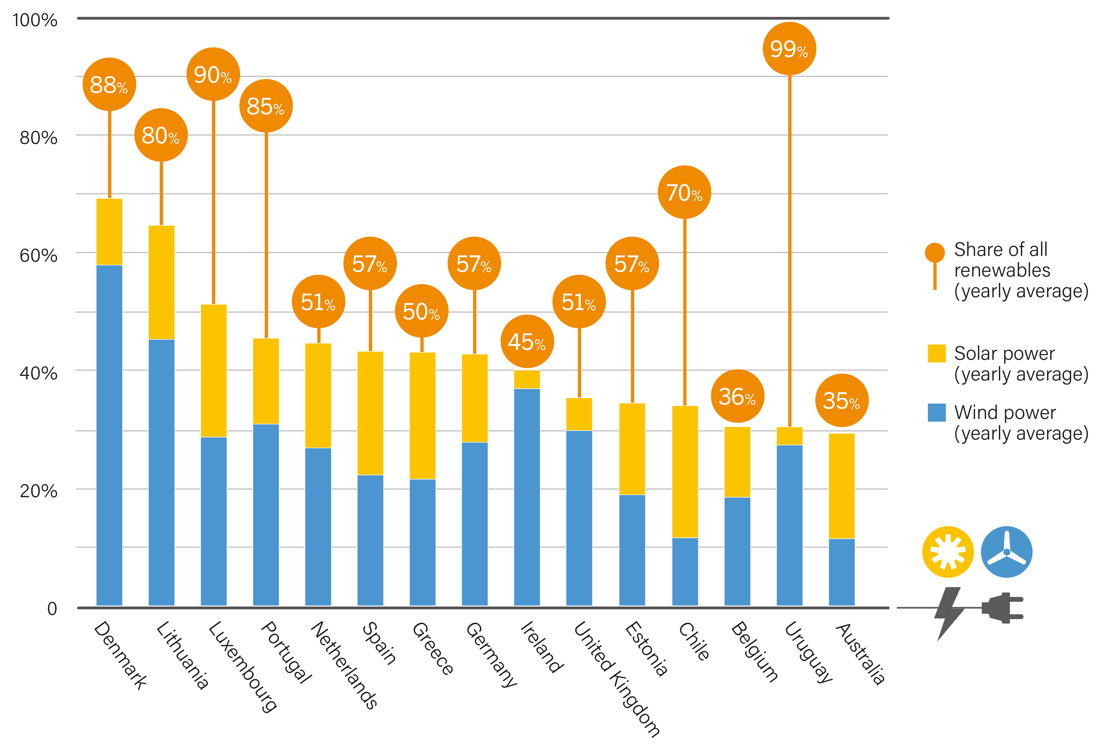 Countries with High Shares of Wind and Solar Generation in Their Power Systems, 2024