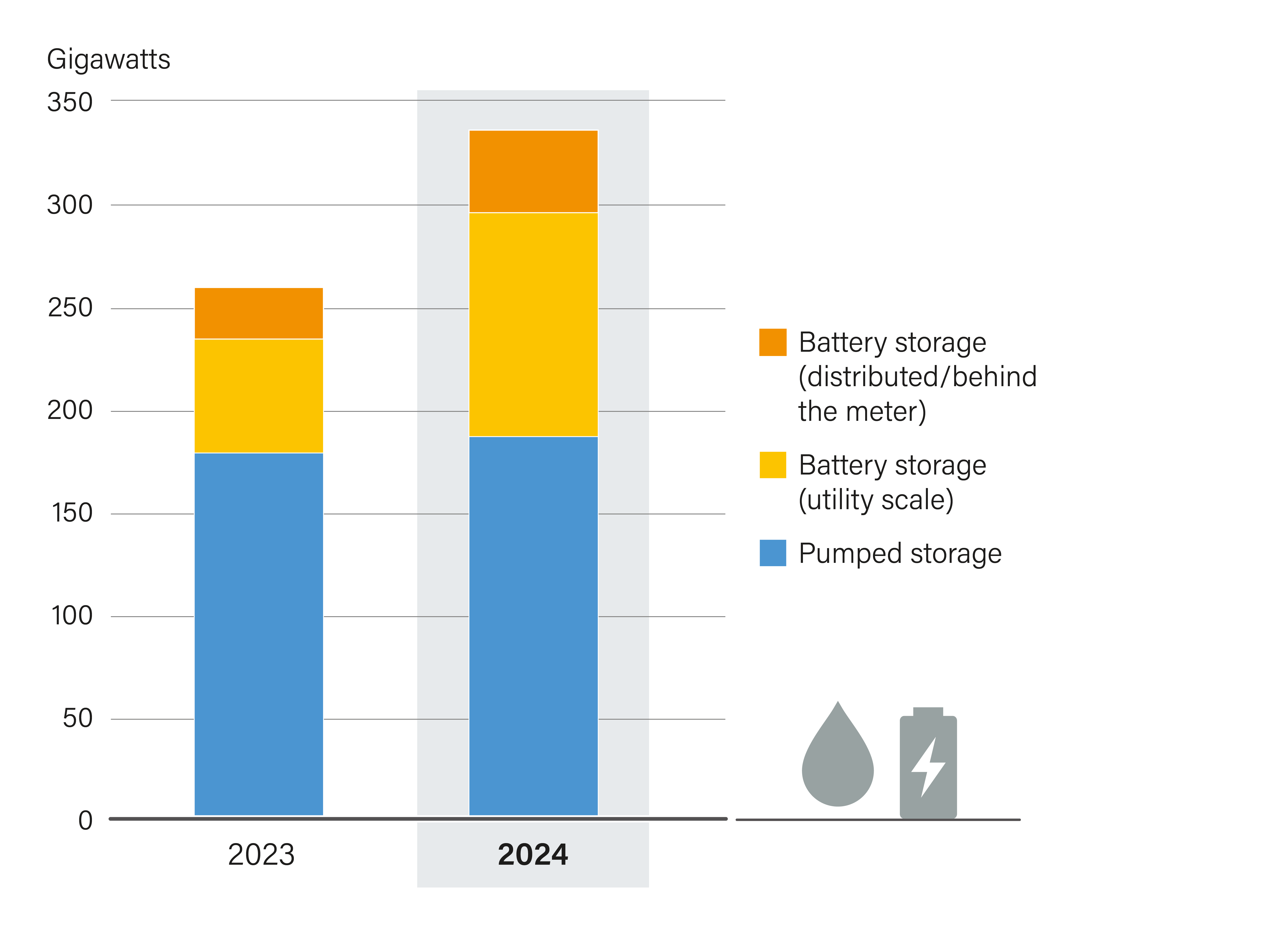 Energy Storage Capacity by Type, 2023 and 2024