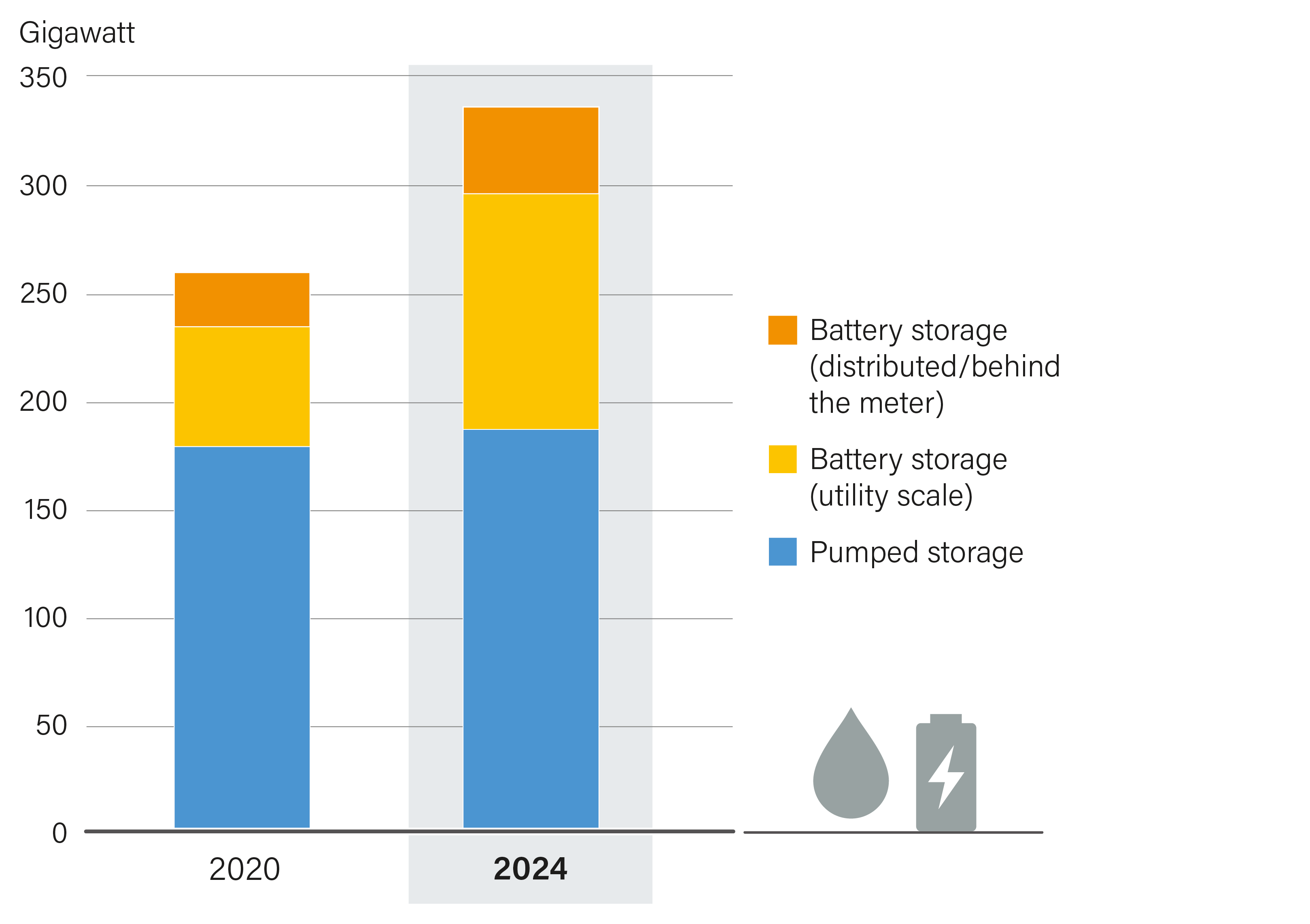 Storage Capacity by Type and Region, 2023 and 2024