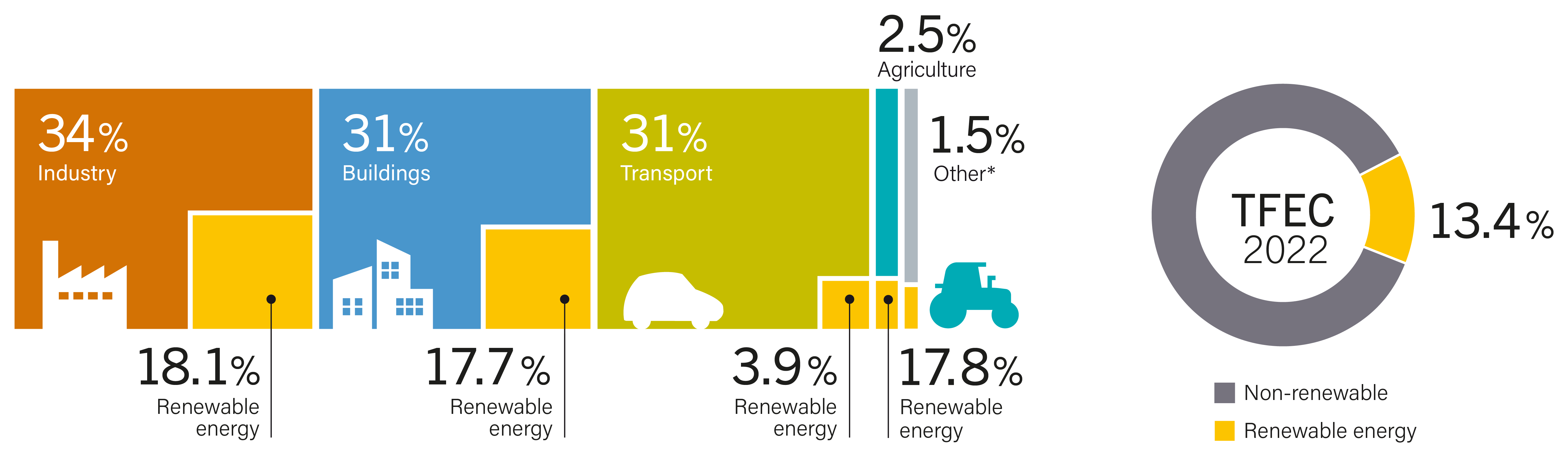 Renewable Share of Total Final Energy Consumption, by Sector, 2022