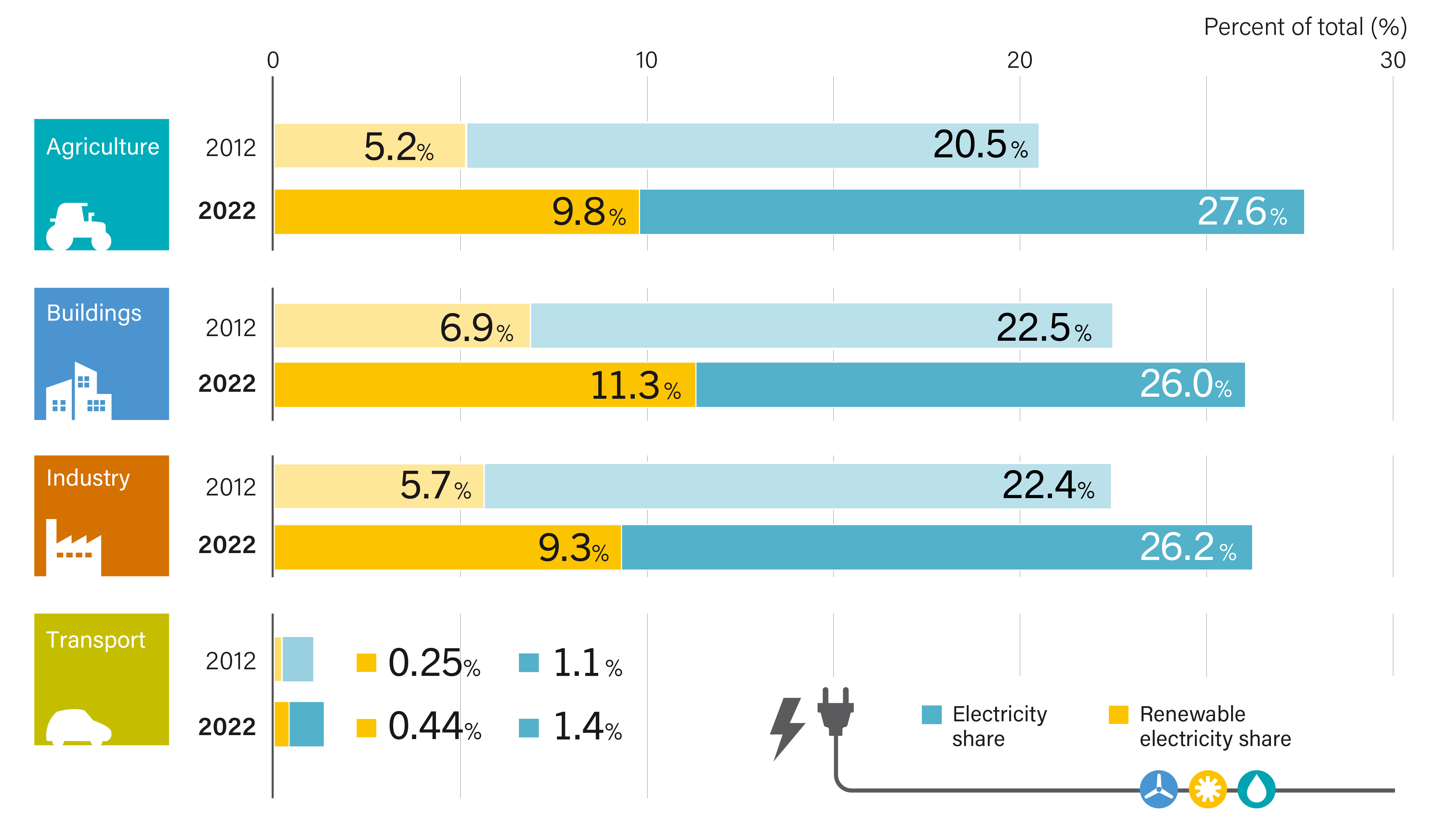 Electrification and Renewable Electricity Shares of Total Final Energy Consumption, by End-Use Sector, 2012 and 2022