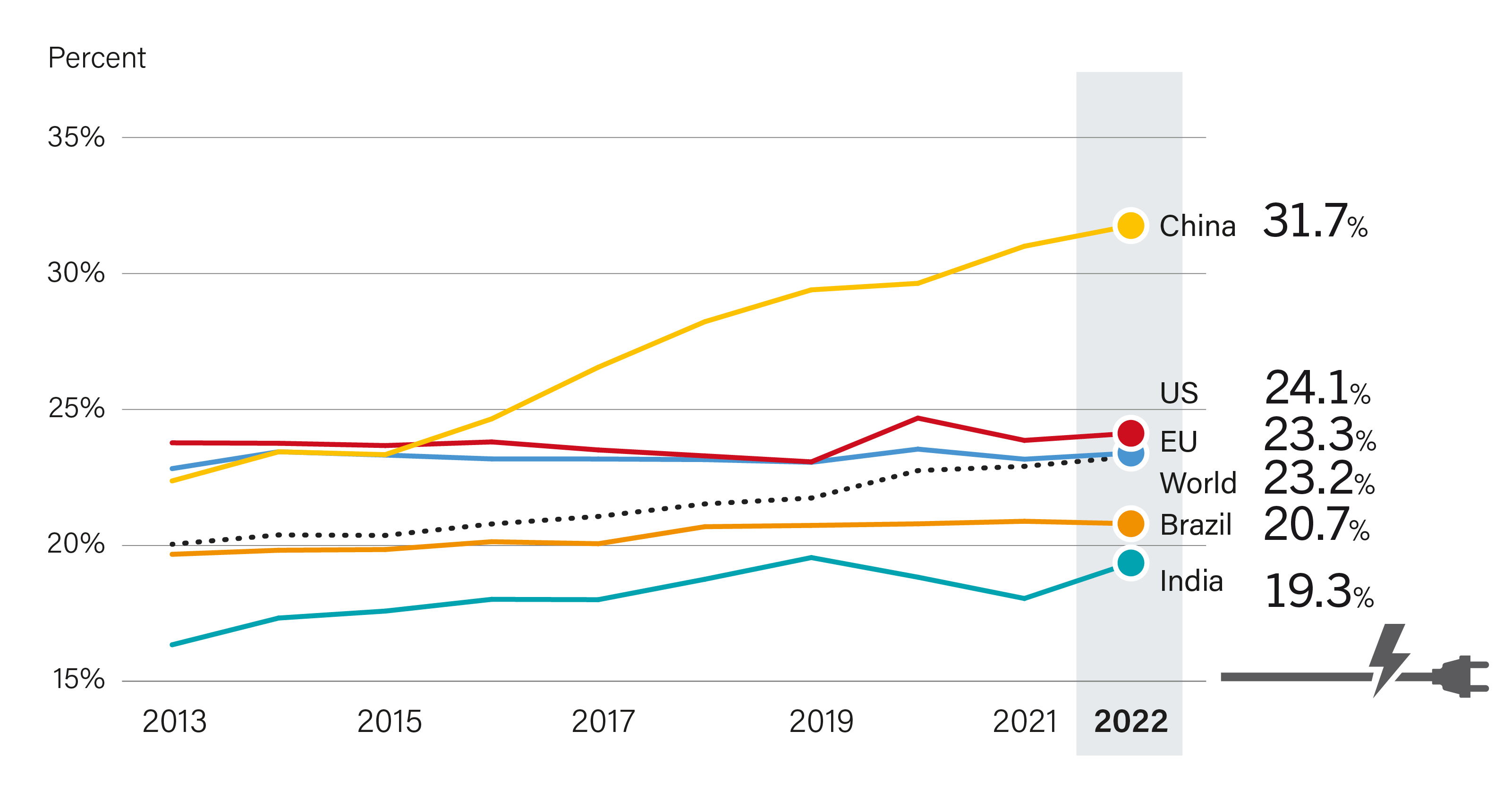 Share of Electricity in Total Final Energy Consumption in Major Country/Region, 2013-2022