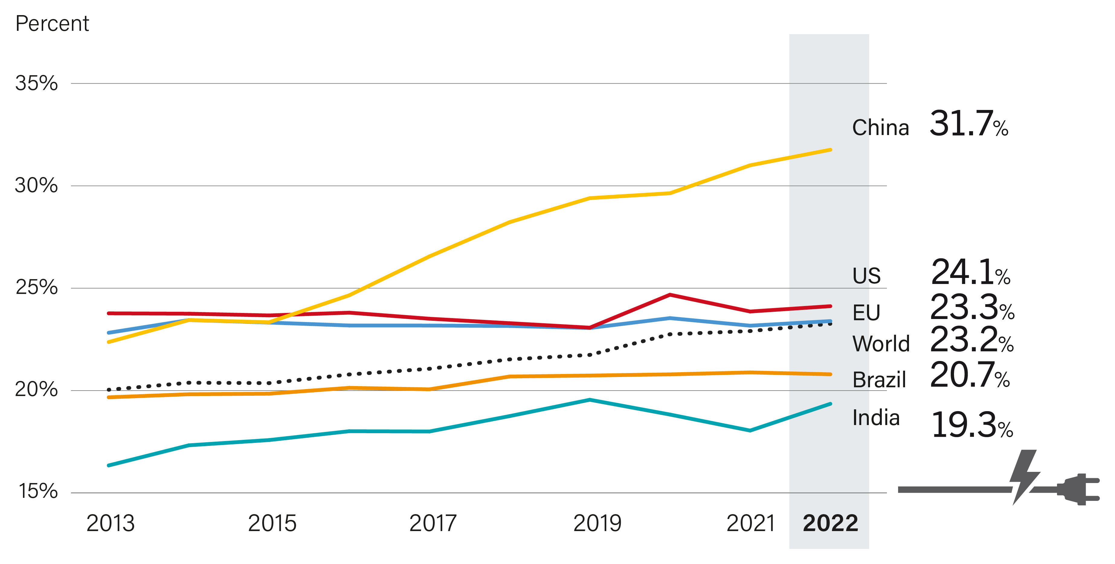 Share of Electricity in Total Final Energy Consumption by Major Country/ Region, 2013-2022