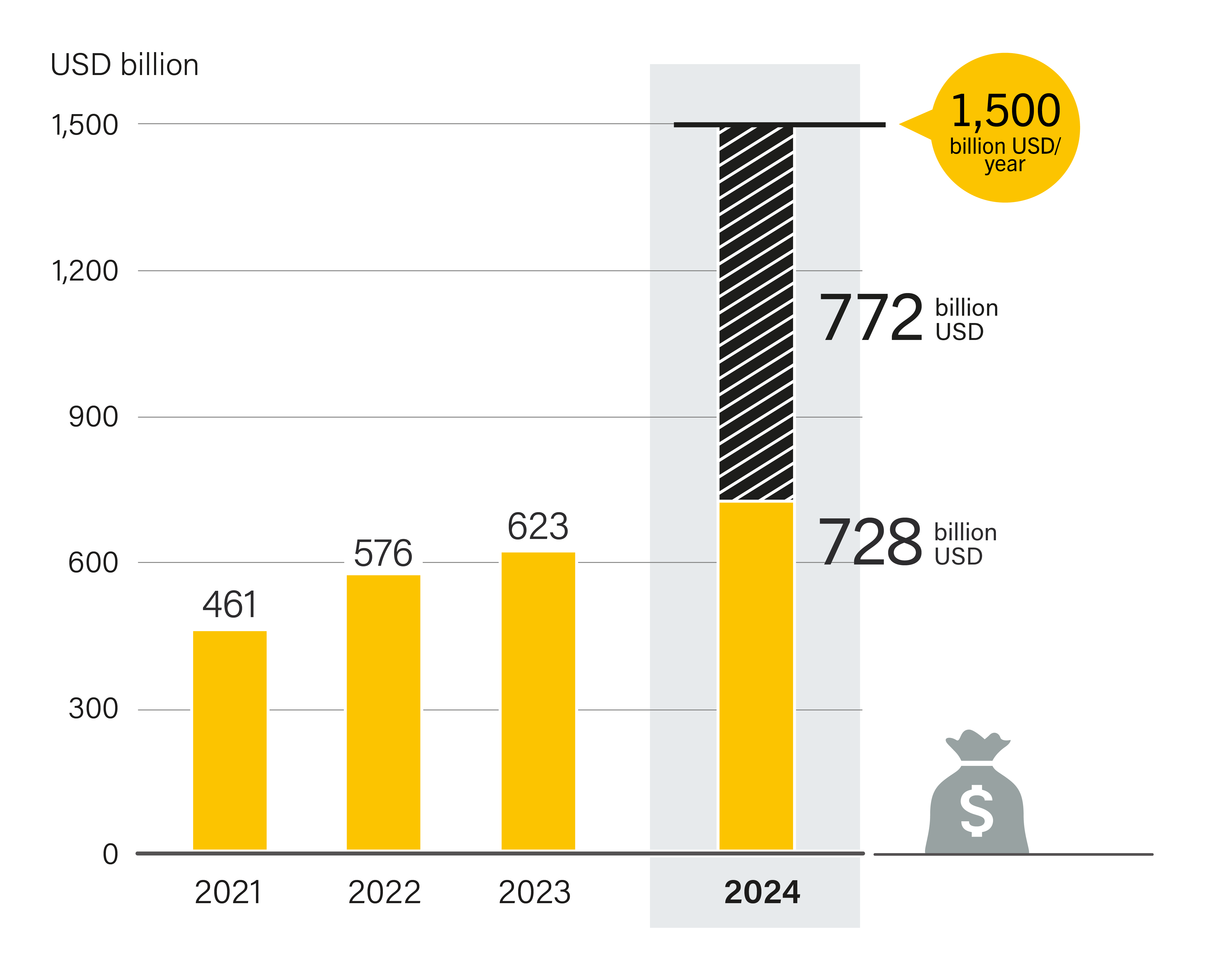 Investment Gap to Reach the COP 28 Tripling Power Target by 2030