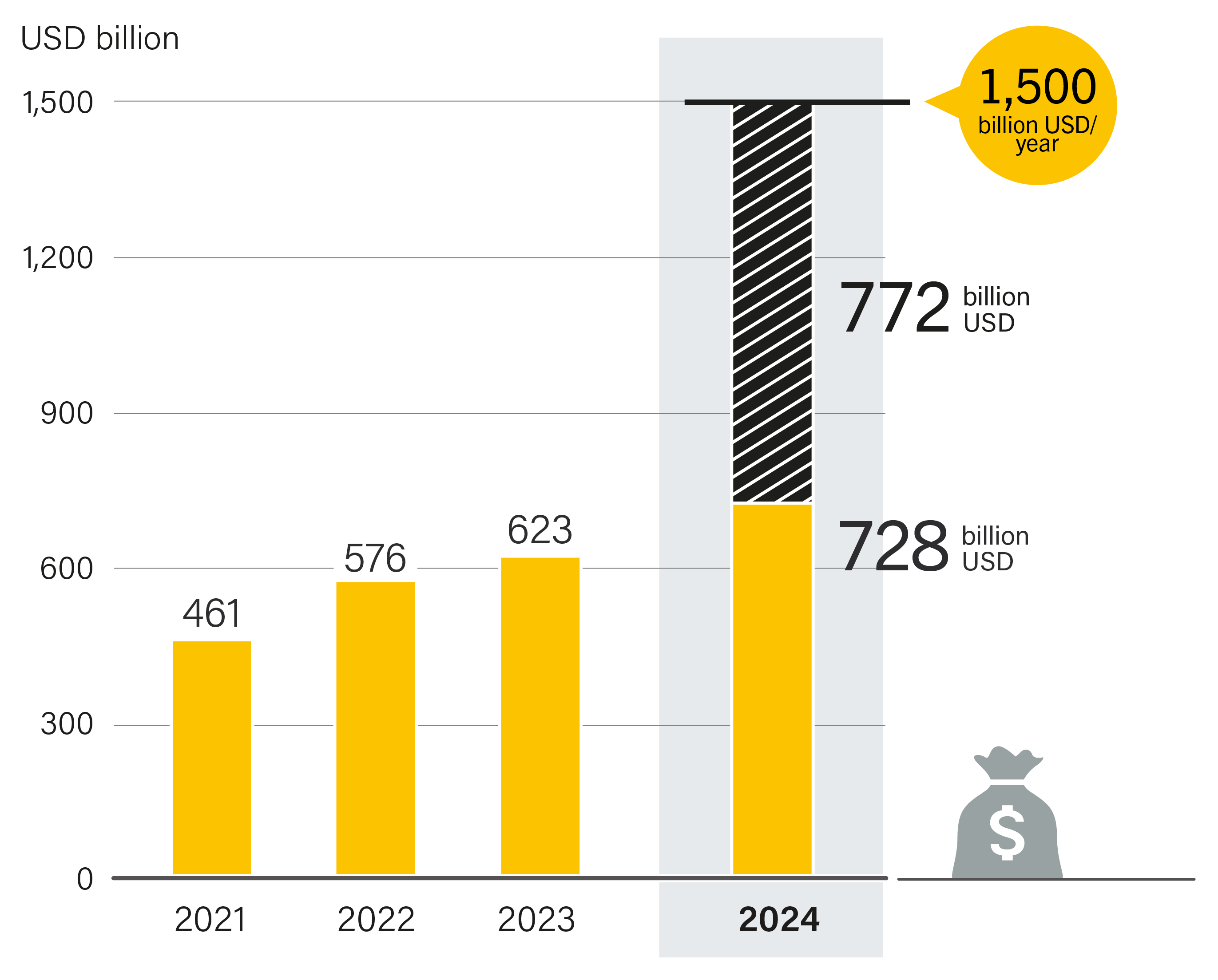 Investment Gap to Reach the COP 28 Tripling Target by 2030