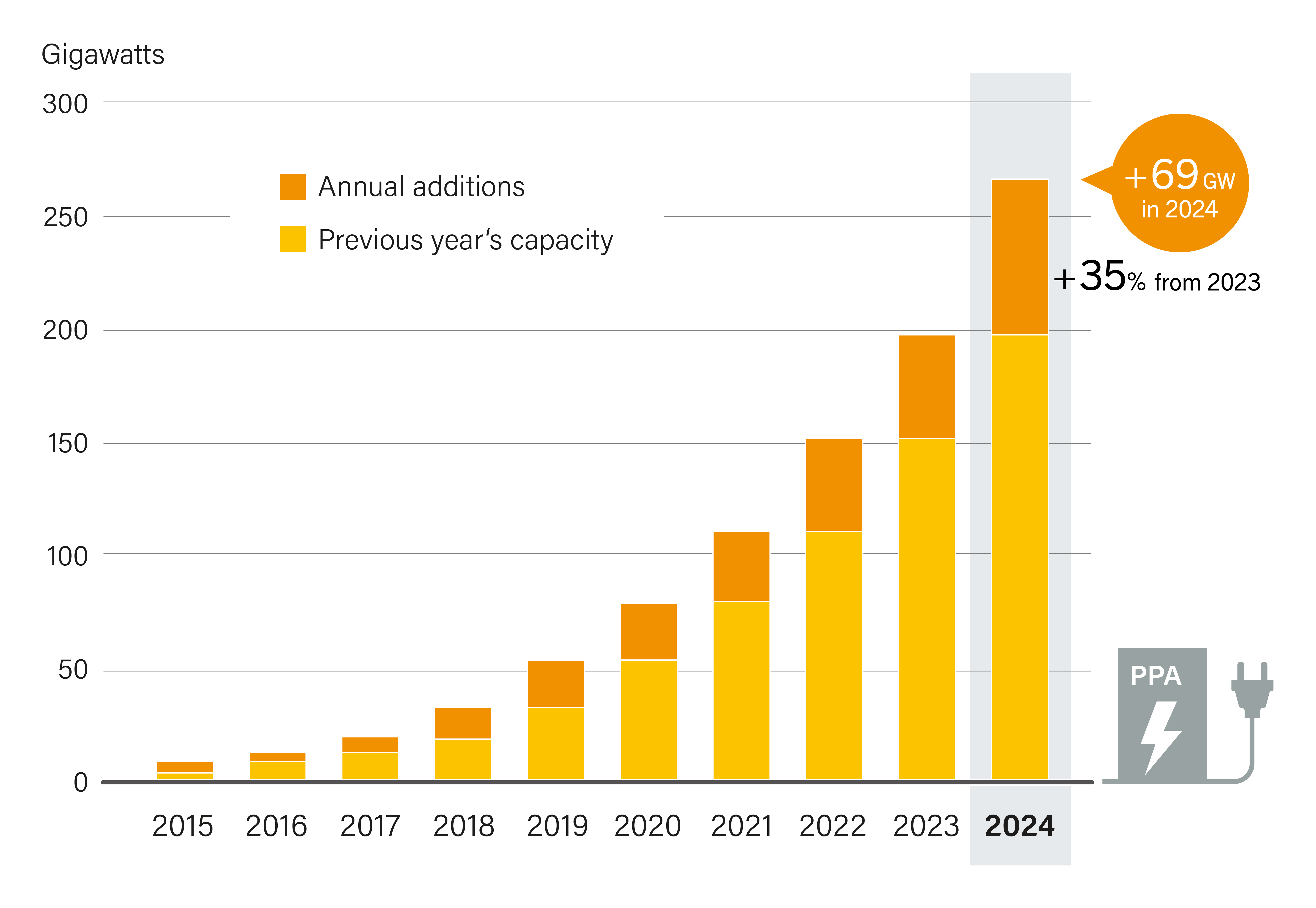 Corporate Renewable Power Purchase Agreements, Global Capacity and Annual Additions, 2015-2024