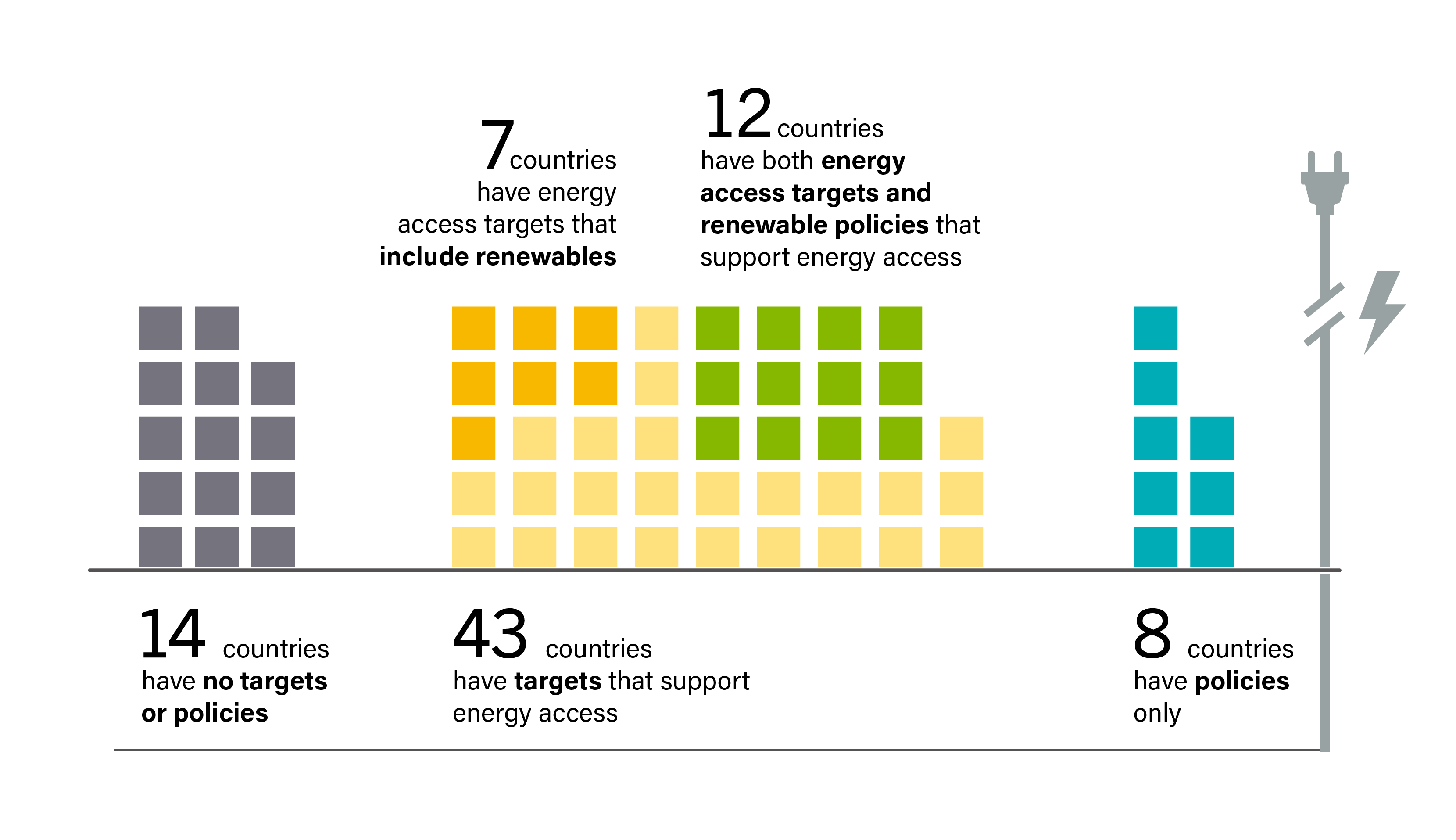 Electricity Access Targets and Policies with Renewables in Countries with No Universal Access to Electricity, as of End-2024