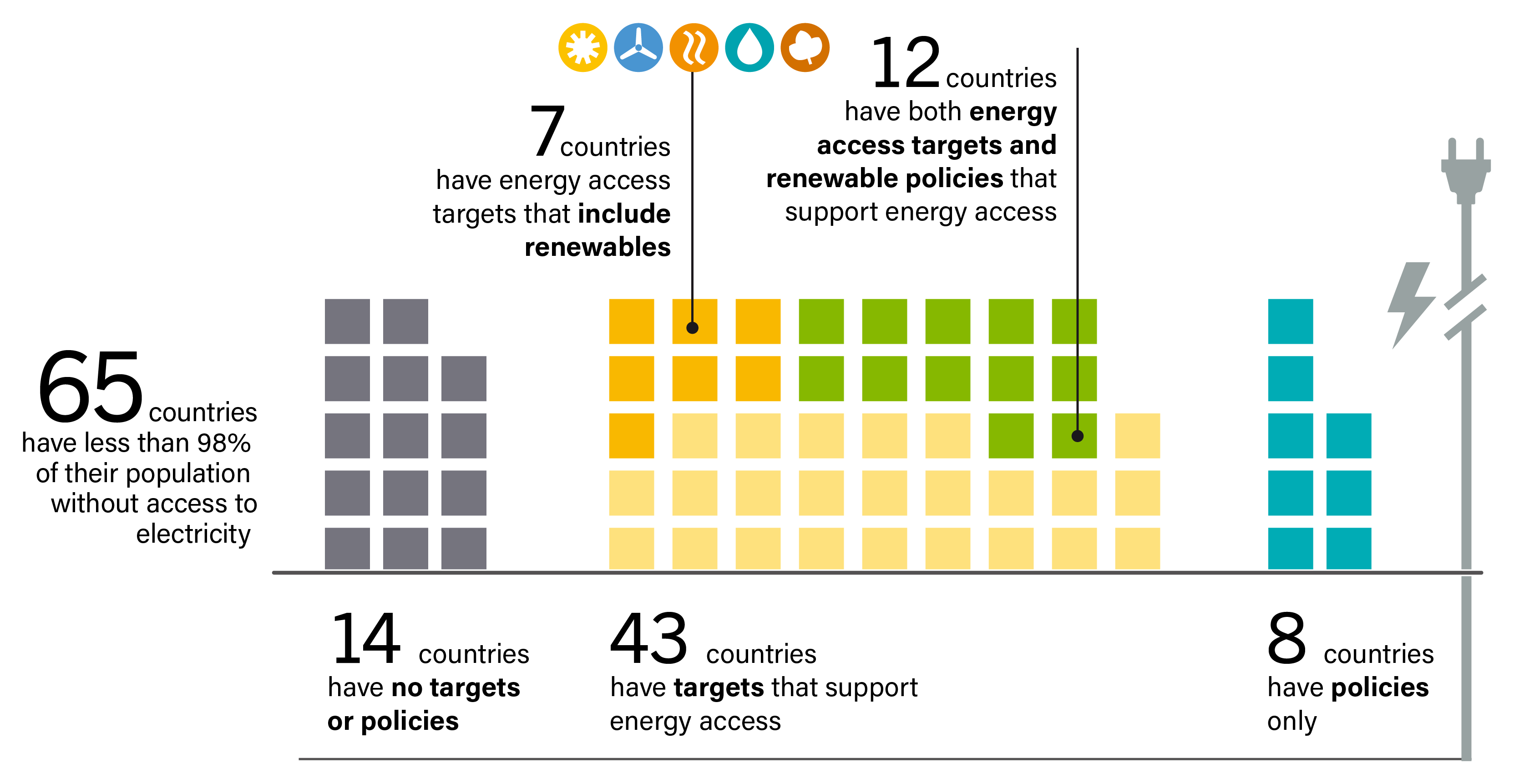 Electricity Access Targets and Policies with Renewables in Countries with No Universal Access to Electricity, as of End-2024