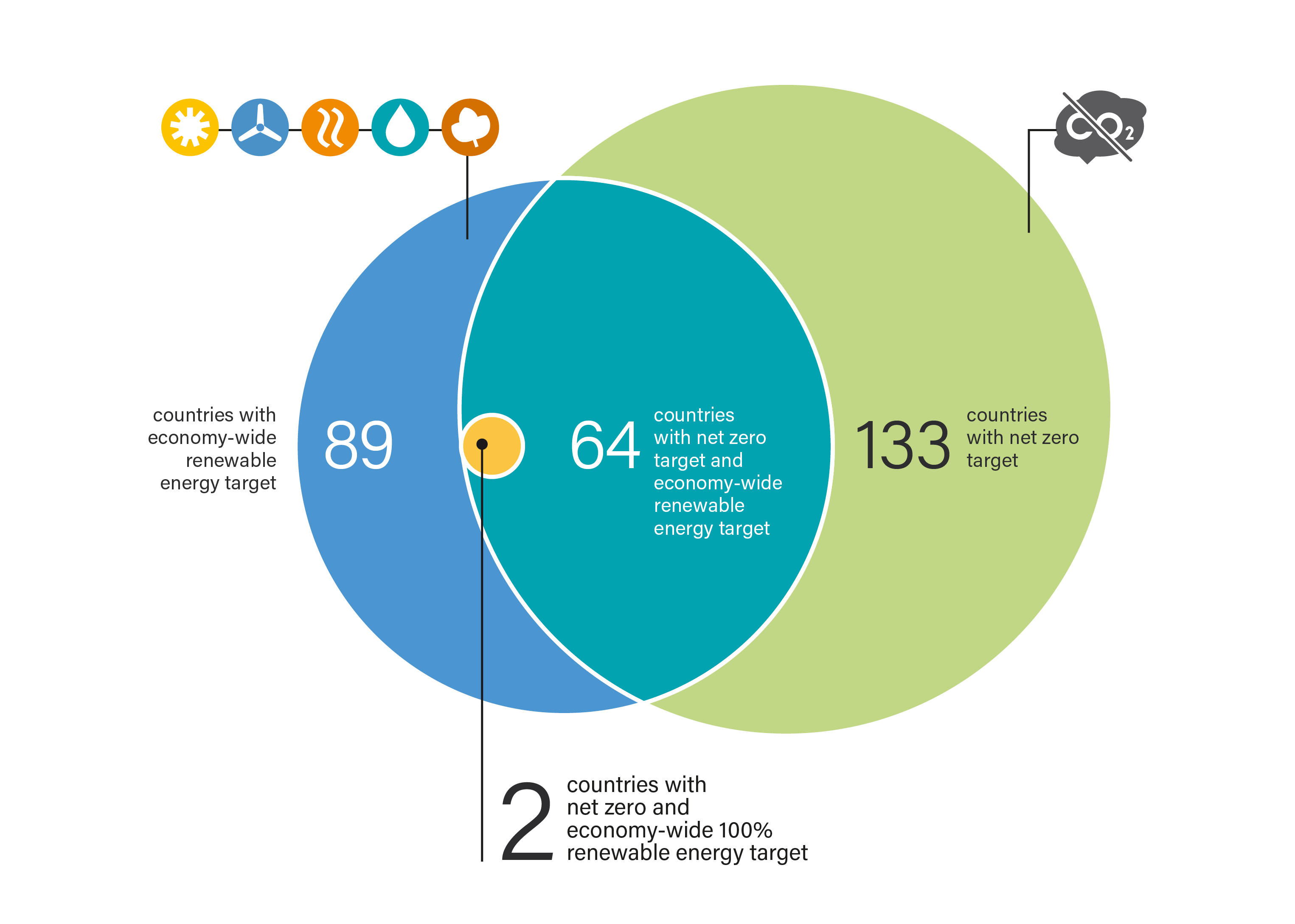 Countries with Net Zero Emission Targets and Renewable Energy Targets, as of 2024