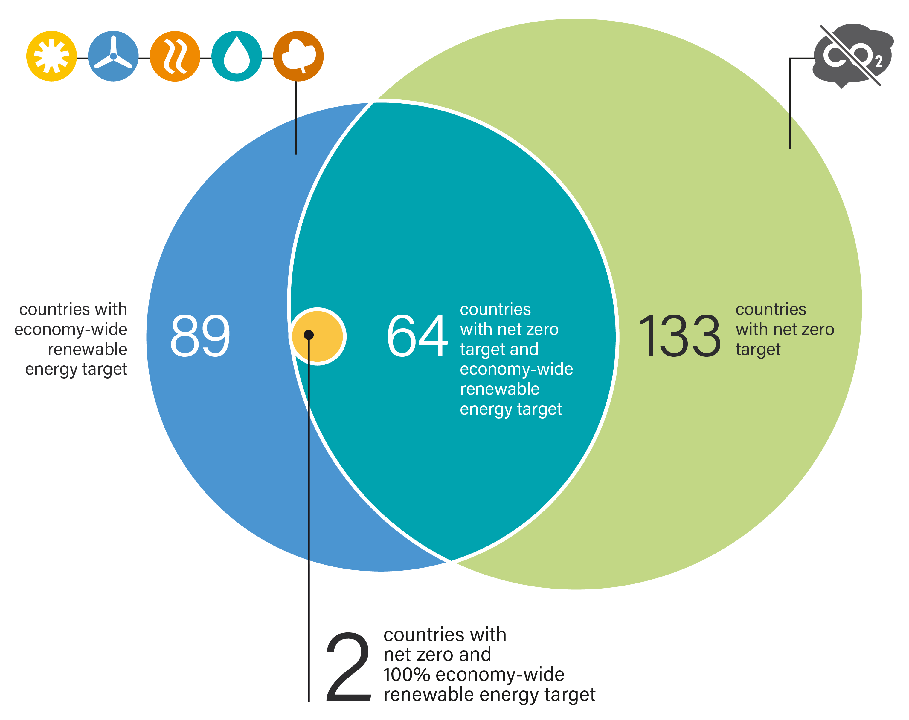 Countries with Net Zero Emission Targets and Renewable Energy Targets, as of 2024