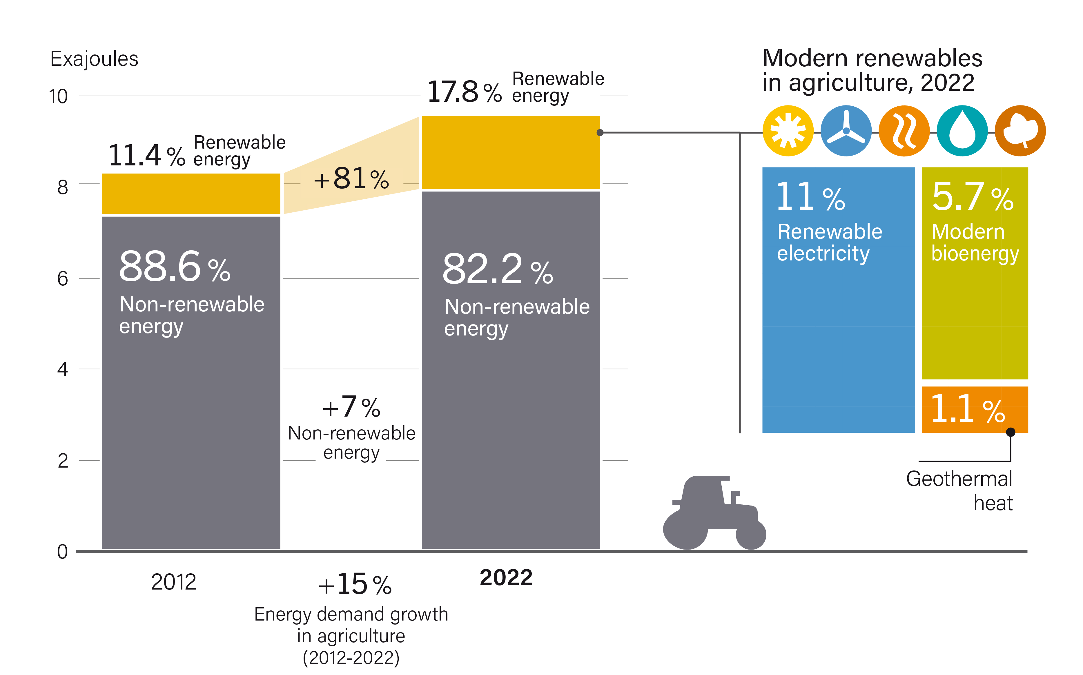 Renewable share in Total Final Energy Consumption in Agriculture, 2012 and 2022