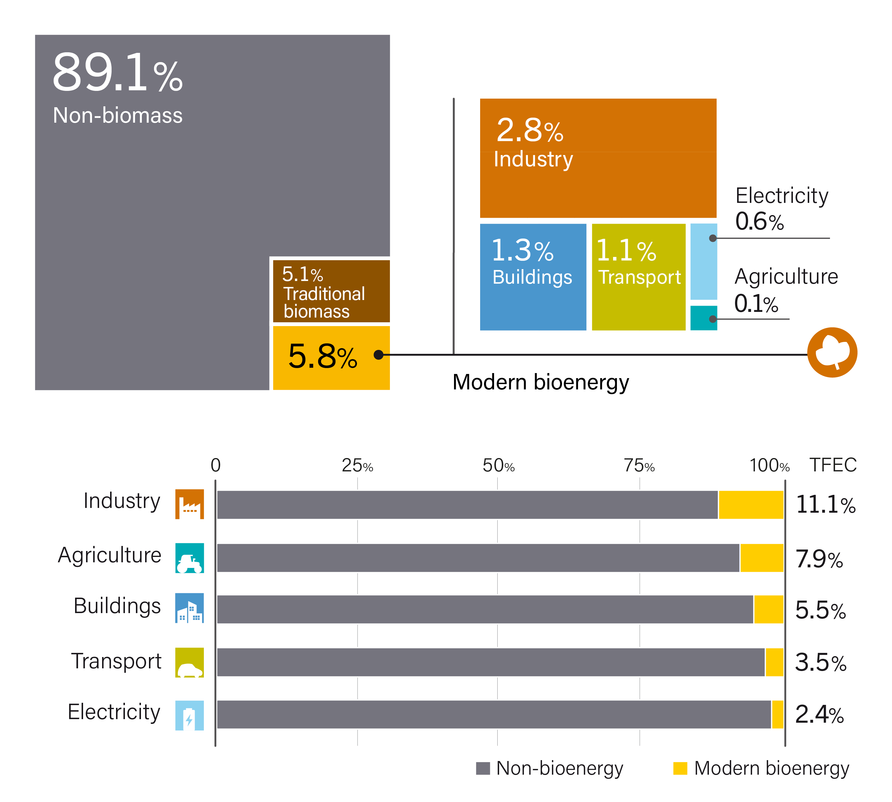 Shares of Modern Bioenergy in Total Final Energy Consumption by End-use Sector, 2022