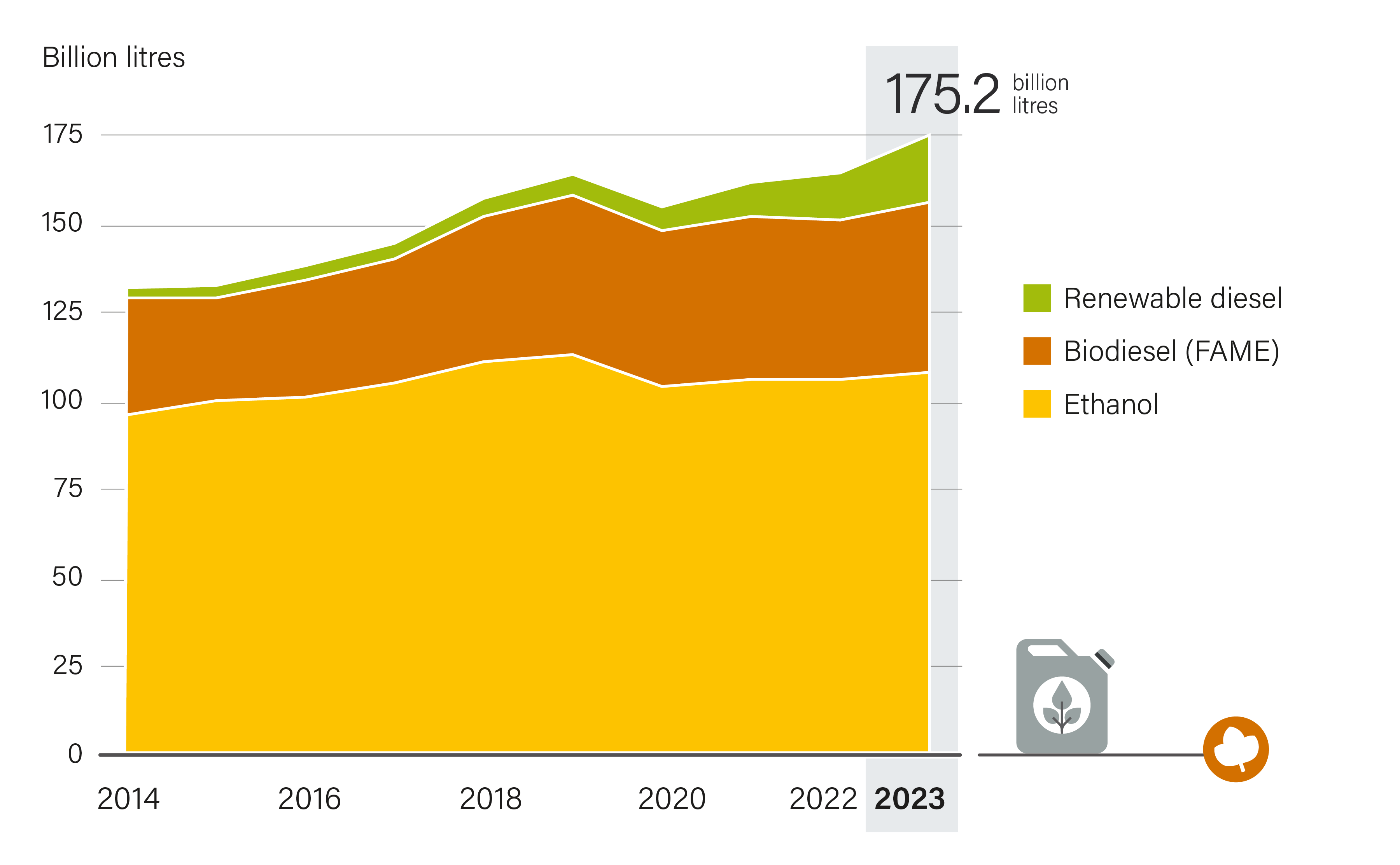 Global demand of Bioethanol, Biodiesel and Renewable Diesel, 2014-2023