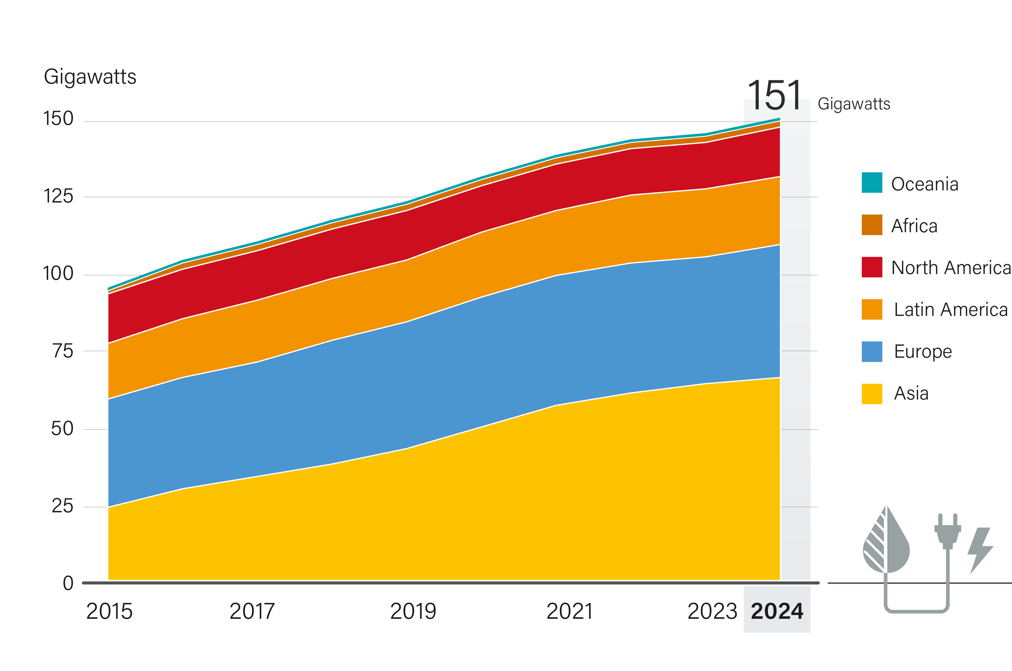 Global Bioelectricity Installed Capacity, by Region, 2015-2024