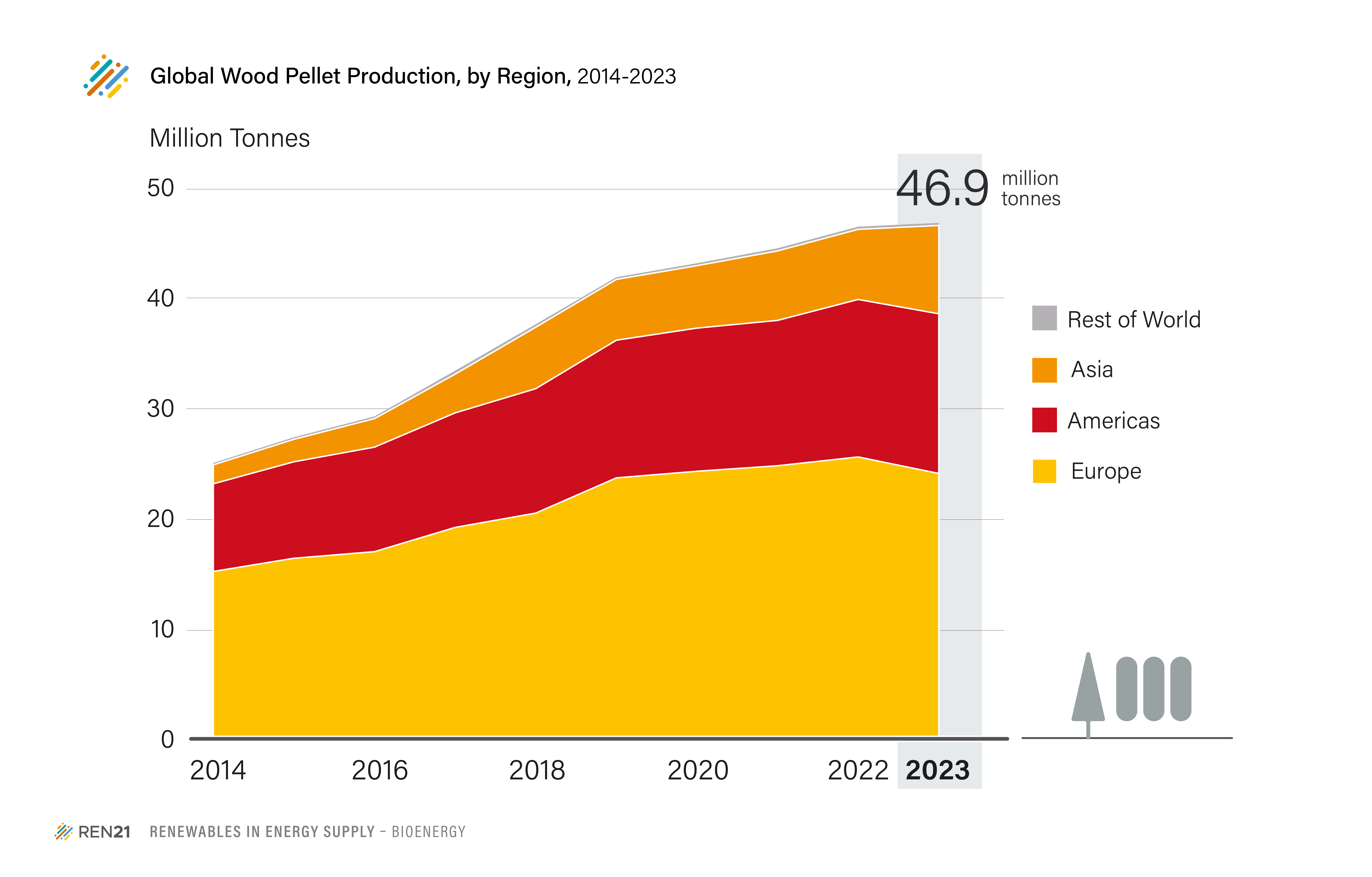 Global Wood Pellet Production, by Region, 2014-2023