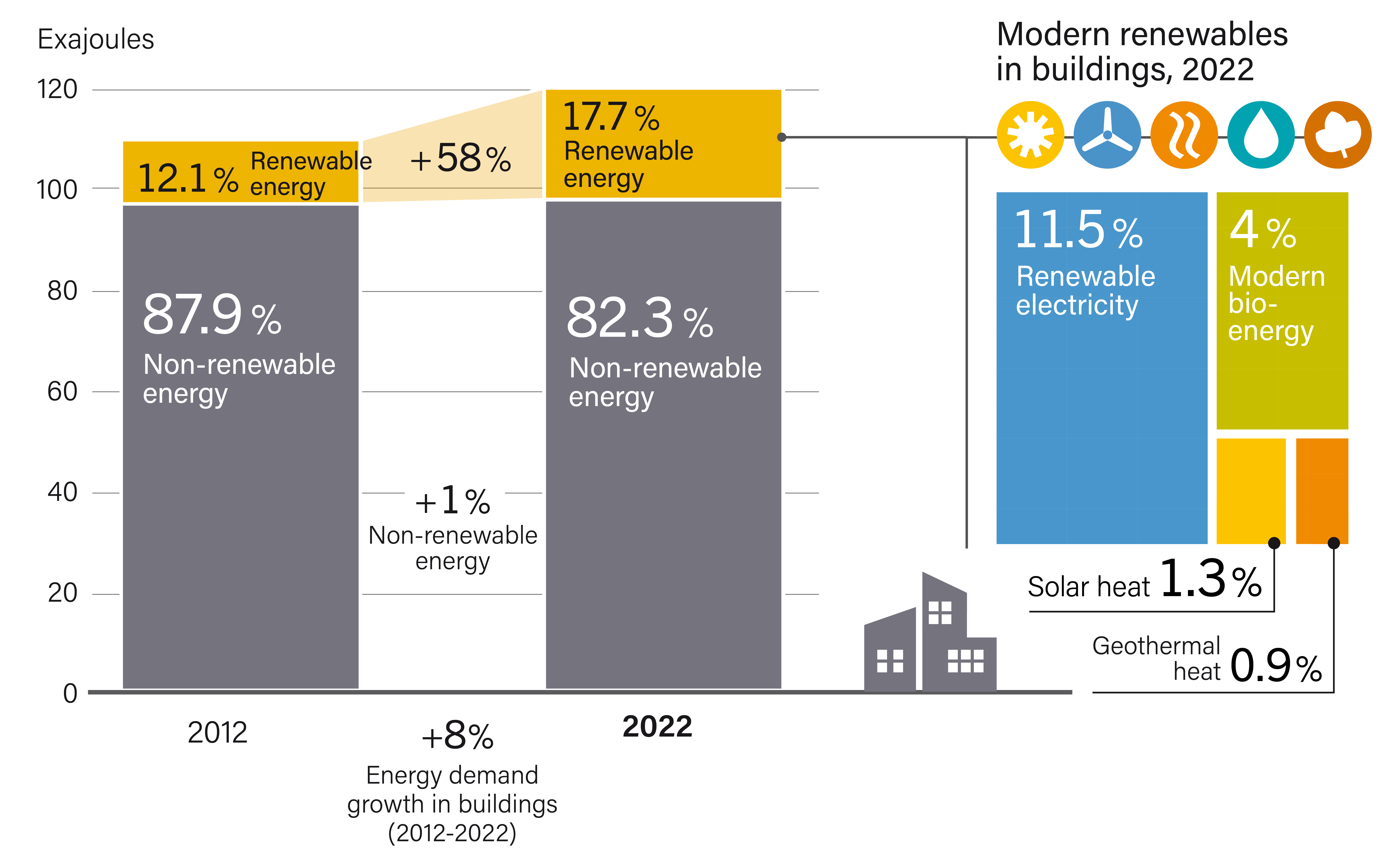 Share of Renewables in Total Final Energy Consumption in Buildings, 2012 and 2022