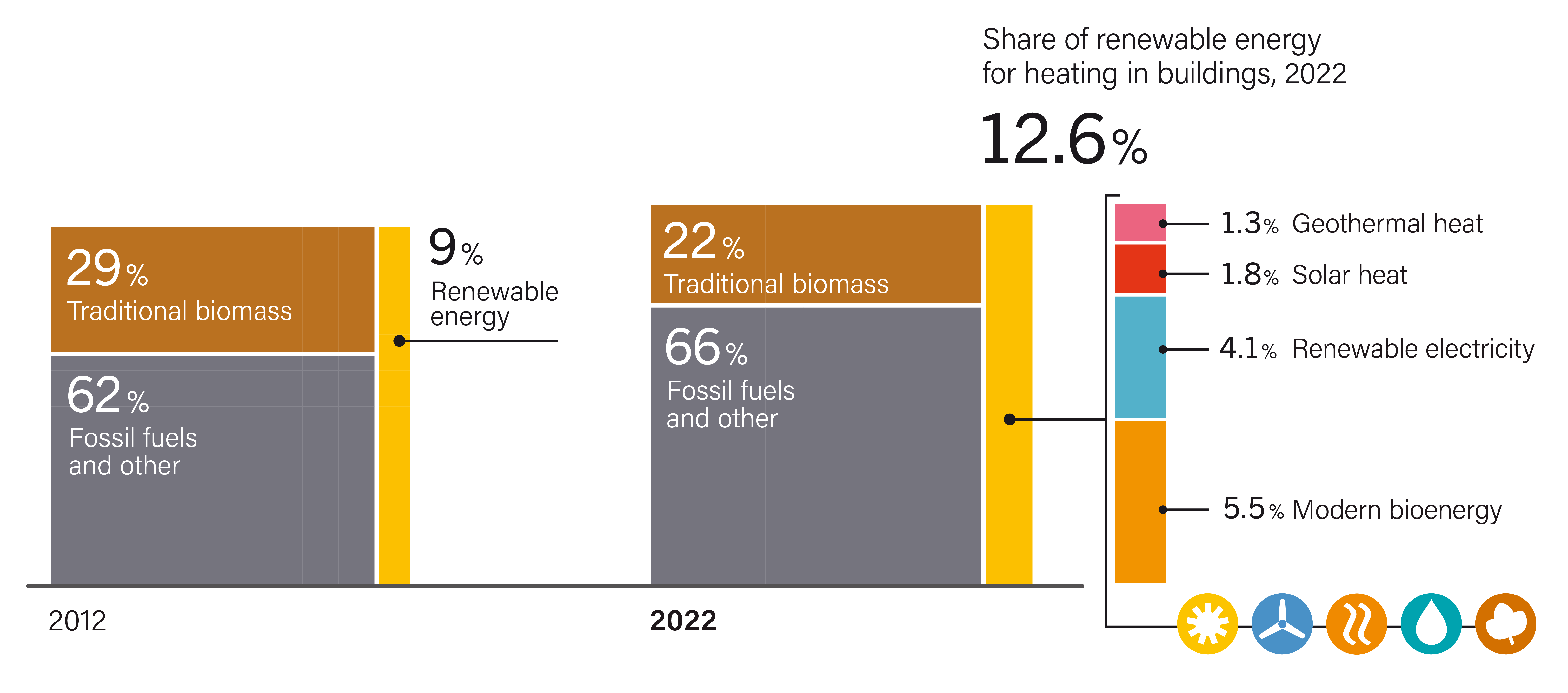 Energy Consumption for Heating in Buildings, by Source, 2012 and 2022