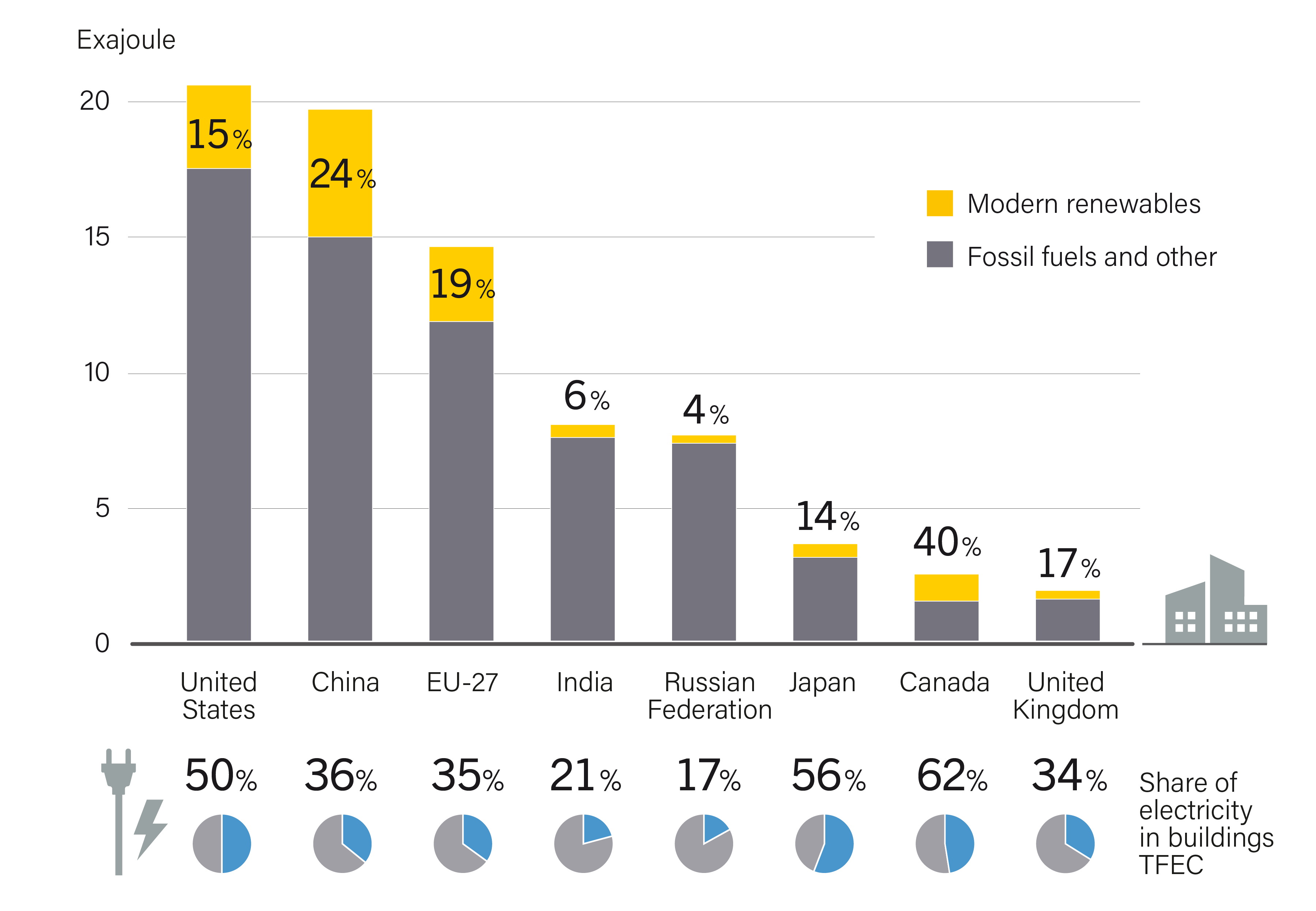 Energy Consumption in Buildings by Major Consuming Country/Region, 2022