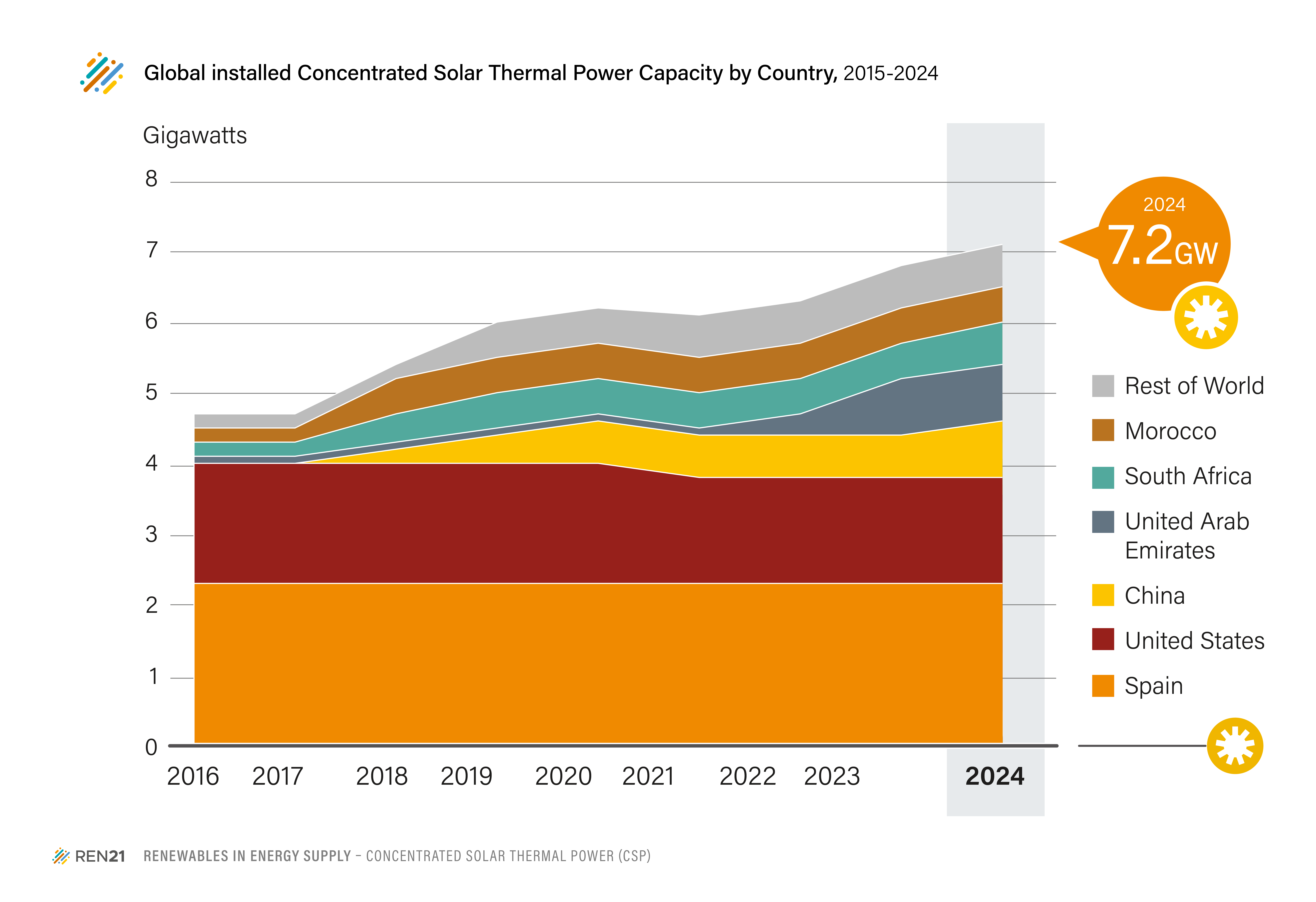 Global installed Concentrated Solar Thermal Power Capacity by Country, 2015-2024.<sup><a href="#target_3" id="ref_3" class="end-ref" data-router-disabled="data-router-disabled" onclick="return false;" data-tooltip-content="#target_3">3</a></sup>