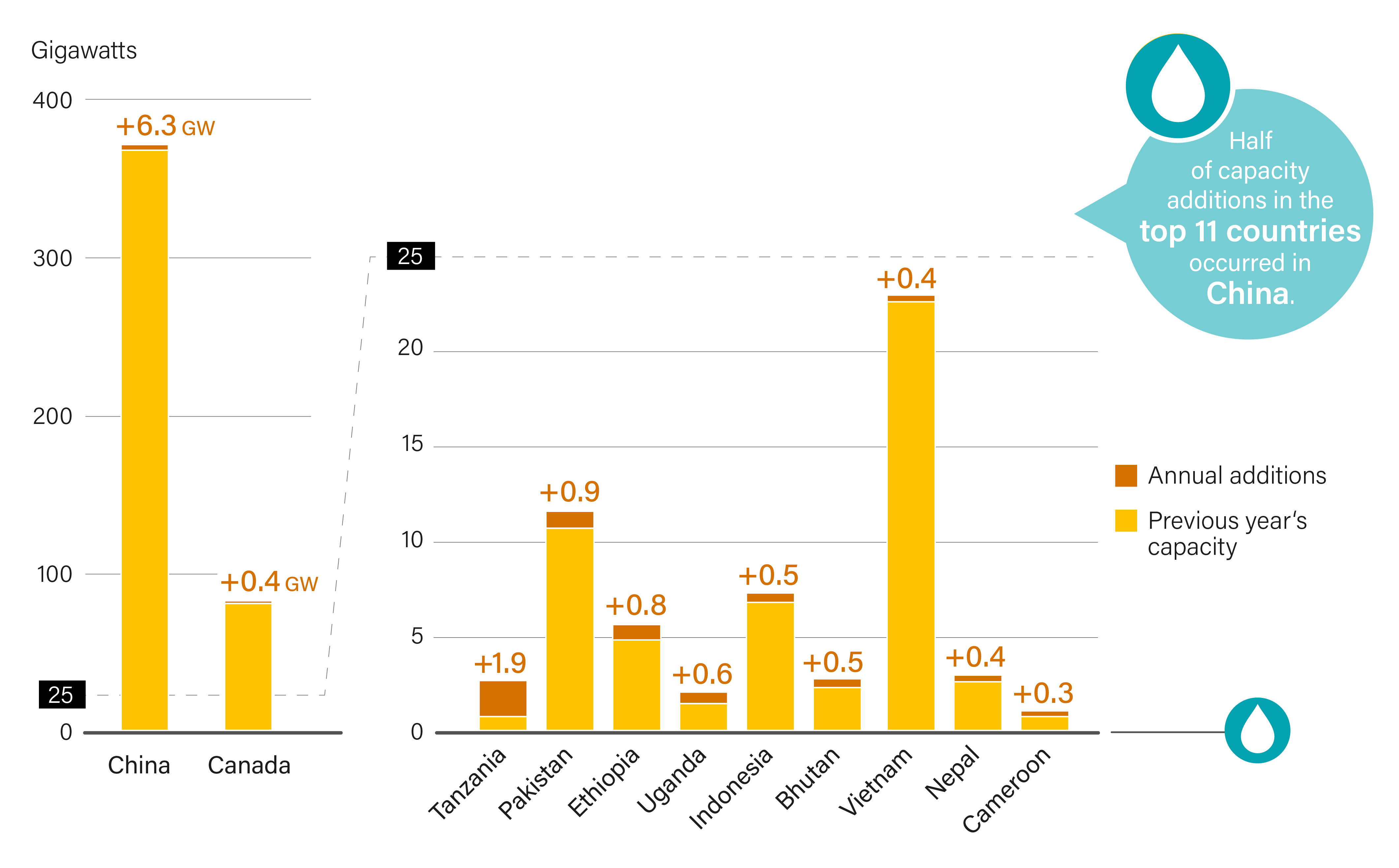 Hydropower Capacity and Additions, Top 11 Countries for Capacity Added, 2024