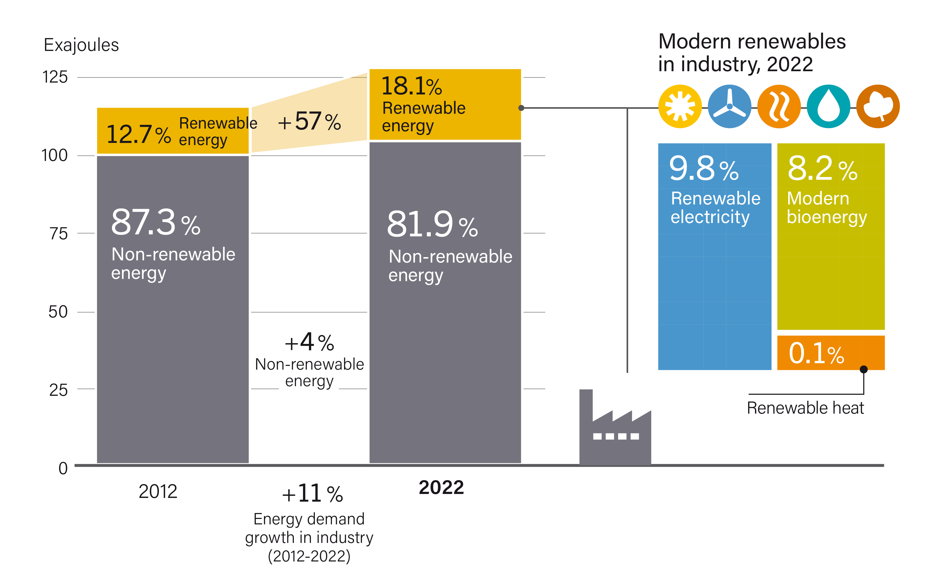 Renewable Share of Total Final Energy Consumption in Industry, 2012 and 2022