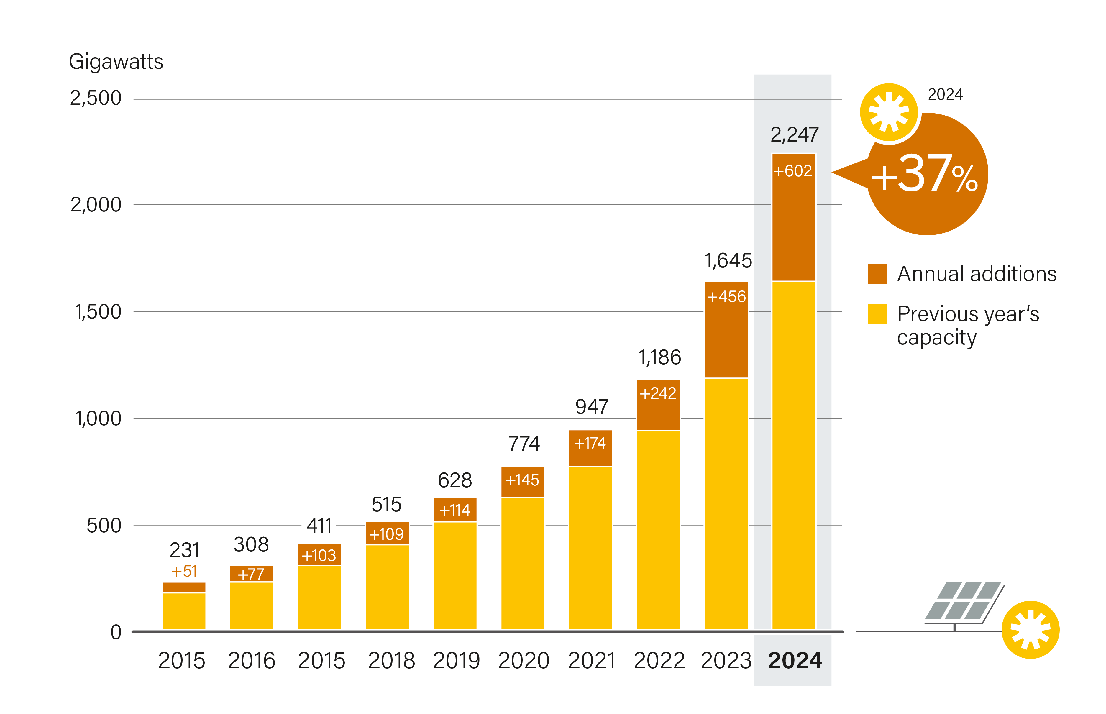 Solar PV Global Capacity and Annual Additions, 2015-2024