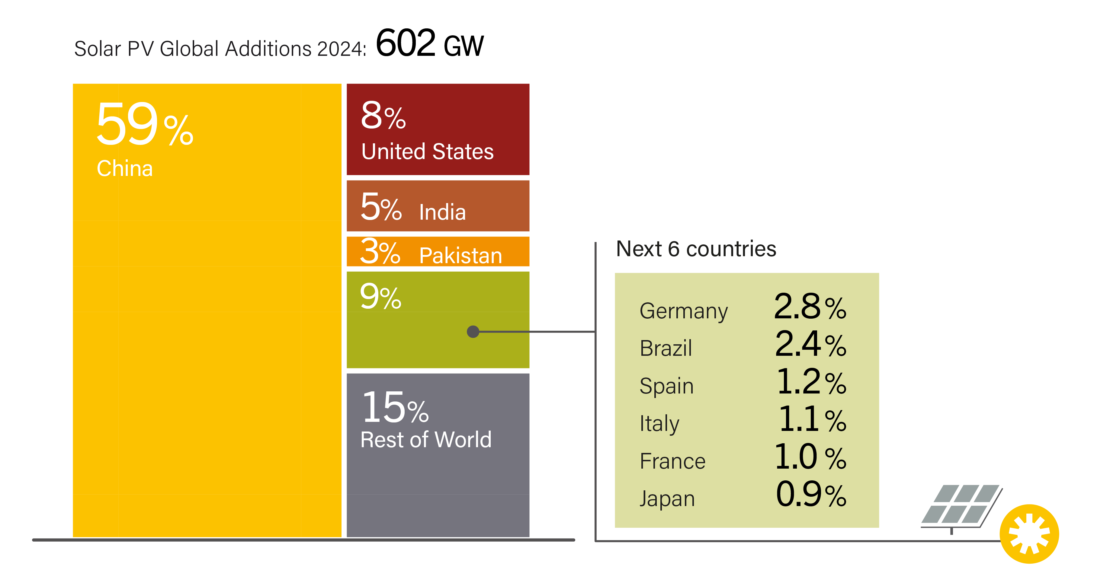 Solar PV Global Capacity Additions, Shares of Top 10 Countries and Rest of World, 2024