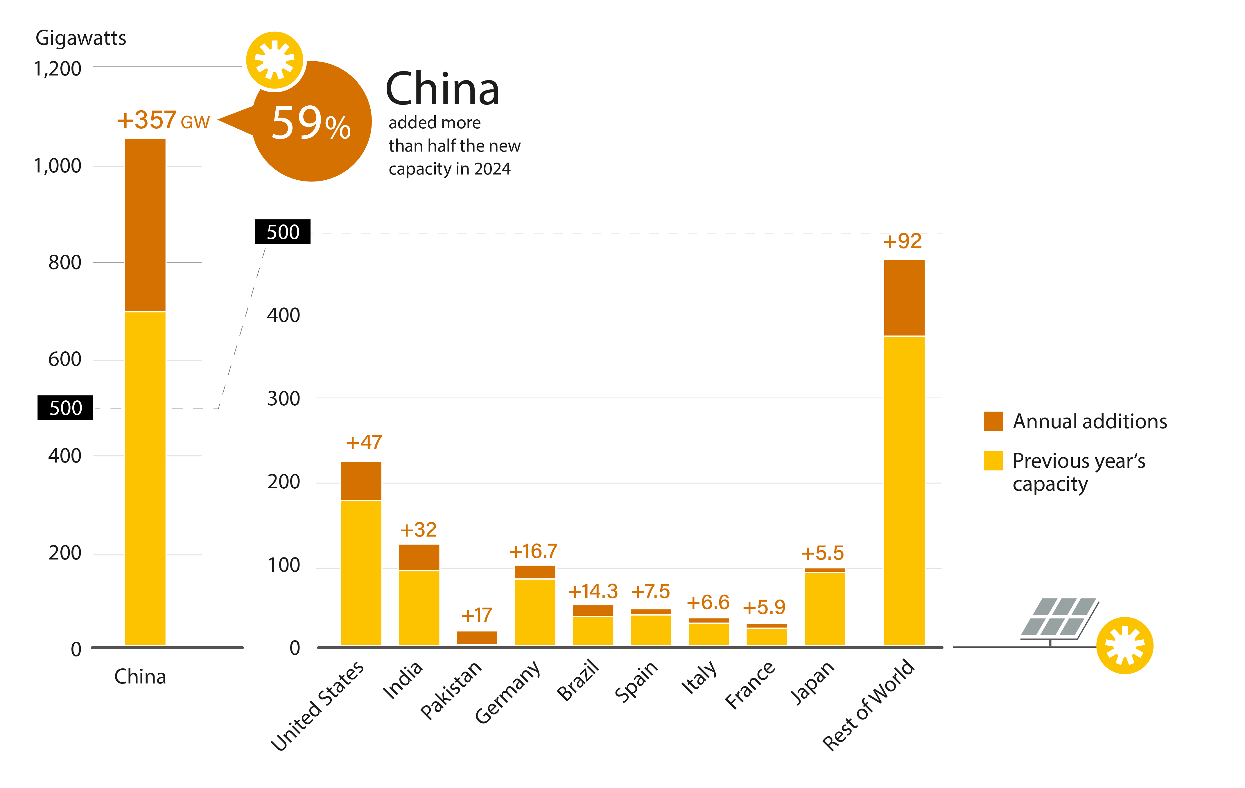 Solar PV Capacity and Additions, Top 10 Countries for Capacity Added, 2024