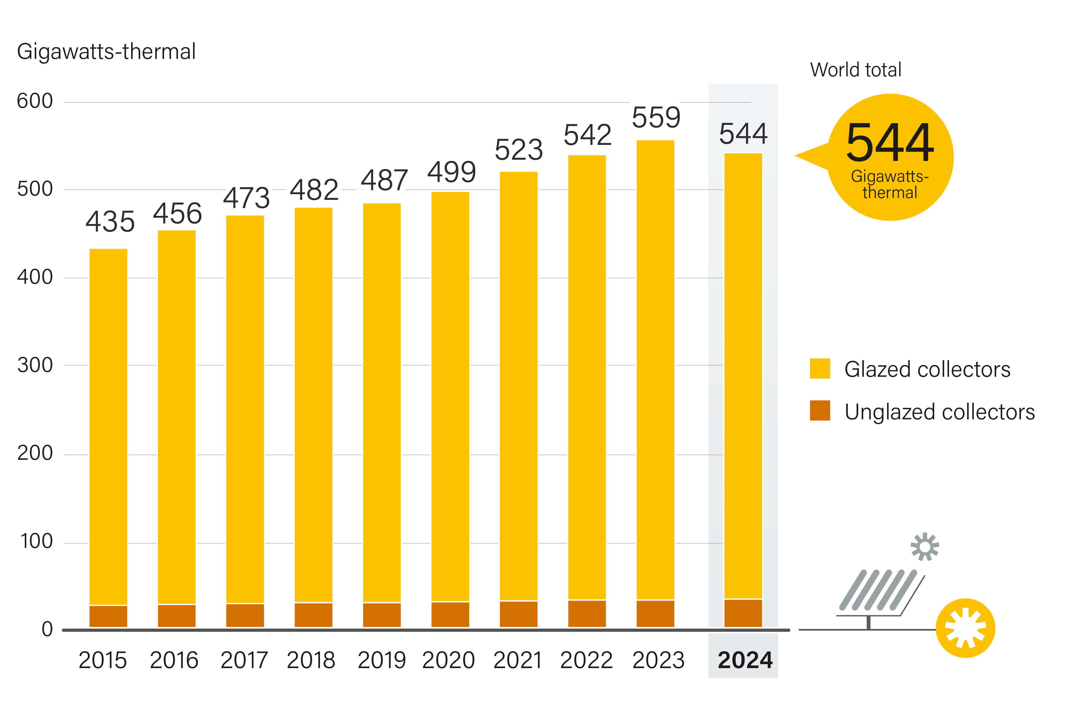 Solar Water Heating Collectors Global Capacity, by Type, 2015-2024
